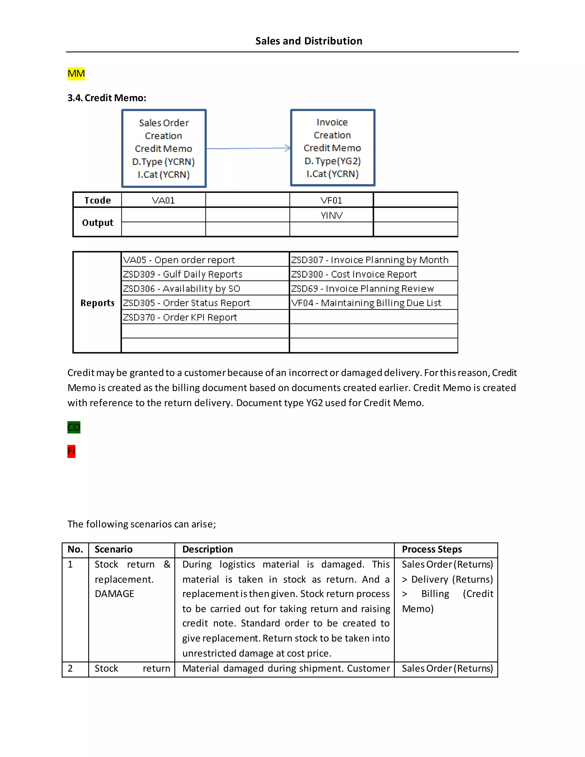 Sales and Distribution
MM
3.4.Credit Memo:
Creditmaybe grantedto a customerbecause of an incorrector damageddelivery.Forthisreason,Credit
Memo is created as the billing document based on documents created earlier. Credit Memo is created
with reference to the return delivery. Document type YG2 used for Credit Memo.
CO
FI
The following scenarios can arise;
No. Scenario Description Process Steps
1 Stock return &
replacement.
DAMAGE
During logistics material is damaged. This
material is taken in stock as return. And a
replacementisthengiven. Stock return process
to be carried out for taking return and raising
credit note. Standard order to be created to
give replacement.Return stock to be taken into
unrestricted damage at cost price.
SalesOrder(Returns)
> Delivery (Returns)
> Billing (Credit
Memo)
2 Stock return Material damaged during shipment. Customer SalesOrder(Returns)
 