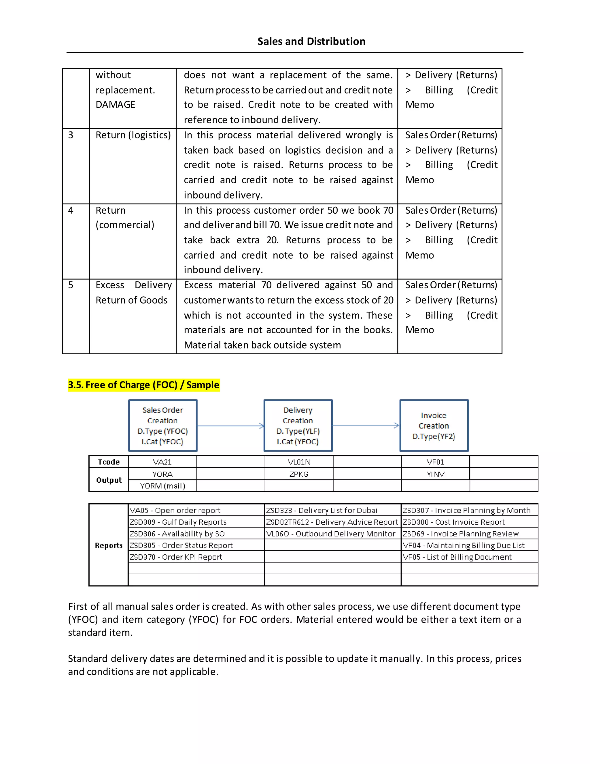 Sales and Distribution
without
replacement.
DAMAGE
does not want a replacement of the same.
Returnprocessto be carriedout and credit note
to be raised. Credit note to be created with
reference to inbound delivery.
> Delivery (Returns)
> Billing (Credit
Memo
3 Return (logistics) In this process material delivered wrongly is
taken back based on logistics decision and a
credit note is raised. Returns process to be
carried and credit note to be raised against
inbound delivery.
SalesOrder(Returns)
> Delivery (Returns)
> Billing (Credit
Memo
4 Return
(commercial)
In this process customer order 50 we book 70
and deliverandbill 70. We issue credit note and
take back extra 20. Returns process to be
carried and credit note to be raised against
inbound delivery.
SalesOrder(Returns)
> Delivery (Returns)
> Billing (Credit
Memo
5 Excess Delivery
Return of Goods
Excess material 70 delivered against 50 and
customerwantsto return the excess stock of 20
which is not accounted in the system. These
materials are not accounted for in the books.
Material taken back outside system
SalesOrder(Returns)
> Delivery (Returns)
> Billing (Credit
Memo
3.5.Free of Charge (FOC) / Sample
First of all manual sales order is created. As with other sales process, we use different document type
(YFOC) and item category (YFOC) for FOC orders. Material entered would be either a text item or a
standard item.
Standard delivery dates are determined and it is possible to update it manually. In this process, prices
and conditions are not applicable.
 