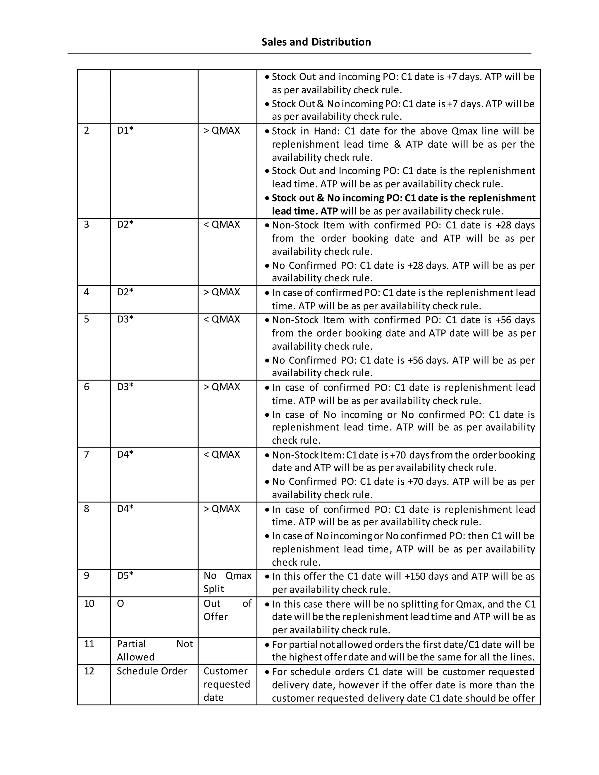 Sales and Distribution
 Stock Out and incoming PO: C1 date is +7 days. ATP will be
as per availability check rule.
 Stock Out& NoincomingPO:C1 date is+7 days.ATP will be
as per availability check rule.
2 D1* > QMAX  Stock in Hand: C1 date for the above Qmax line will be
replenishment lead time & ATP date will be as per the
availability check rule.
 Stock Out and Incoming PO: C1 date is the replenishment
lead time. ATP will be as per availability check rule.
 Stock out & No incoming PO: C1 date is the replenishment
lead time. ATP will be as per availability check rule.
3 D2* < QMAX  Non-Stock Item with confirmed PO: C1 date is +28 days
from the order booking date and ATP will be as per
availability check rule.
 No Confirmed PO: C1 date is +28 days. ATP will be as per
availability check rule.
4 D2* > QMAX  In case of confirmedPO: C1 date is the replenishment lead
time. ATP will be as per availability check rule.
5 D3* < QMAX  Non-Stock Item with confirmed PO: C1 date is +56 days
from the order booking date and ATP date will be as per
availability check rule.
 No Confirmed PO: C1 date is +56 days. ATP will be as per
availability check rule.
6 D3* > QMAX  In case of confirmed PO: C1 date is replenishment lead
time. ATP will be as per availability check rule.
 In case of No incoming or No confirmed PO: C1 date is
replenishment lead time. ATP will be as per availability
check rule.
7 D4* < QMAX  Non-StockItem:C1date is+70 daysfromthe orderbooking
date and ATP will be as per availability check rule.
 No Confirmed PO: C1 date is +70 days. ATP will be as per
availability check rule.
8 D4* > QMAX  In case of confirmed PO: C1 date is replenishment lead
time. ATP will be as per availability check rule.
 In case of Noincomingor Noconfirmed PO: then C1 will be
replenishment lead time, ATP will be as per availability
check rule.
9 D5* No Qmax
Split
 In this offer the C1 date will +150 days and ATP will be as
per availability check rule.
10 O Out of
Offer
 In this case there will be no splitting for Qmax, and the C1
date will be the replenishmentleadtime and ATP will be as
per availability check rule.
11 Partial Not
Allowed
 For partial notallowedordersthe first date/C1 date will be
the highestofferdate andwill be the same for all the lines.
12 Schedule Order Customer
requested
date
 For schedule orders C1 date will be customer requested
delivery date, however if the offer date is more than the
customer requested delivery date C1 date should be offer
 