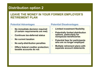 LEAVE THE MONEY IN YOUR FORMER EMPLOYER’S
RETIREMENT PLAN
Distribution option 2
Potential Advantages Potential Disadvantages
• No immediate decision required
(if certain requirements are met)
• Continues tax-deferred status
• No current taxation
• No early-distribution penalties
• Offers federal creditor protection;
taxable accounts do not
• Limited investment flexibility
• Potentially limited distribution
options, particularly for
nonspouse beneficiaries
• Potential fees for participants
who are no longer employed
• Multiple retirement plans with
separate account statements
 