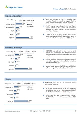 Derivative Report | India Research



Auto and Auto Ancillary

  Millions (Rs)                                                                   Shorts got trapped in AUTO, especially two
                          0     7000 14000 21000 28000                            wheelers. Though we would not suggest shorting
                                                                                  again, forming fresh long is also not advisable.
                                          77%
 TATAMOTORS                                        Rollover
                                                   OI (Value)                     MARUTI was a big underperformer and shown
                                    79%
 HEROHONDA                                                                        highest rollover in this space with substantial
                                                                                  reduction in open interest. Further downside
                              76%
            M&M                                                                   cannot be ruled out.

         MARUTI                80%                                                TATAMOTORS is the only counter in this space
                                                                                  which has added significant open interest which is
                                                        78%
         SECTOR                                                                   predominantly shorts created around 800 levels.




Information Technology

                      0             10000       20000     30000                   HCLTECH has reduced its open interest and
  Millions (Rs)
                                                                                  rollover in it are also too less. We believe shorts
                                     71%                                          have been covered near to resistance of 380. May
 INFOSYSTCH                                       Rollover
                                                                                  breakout.
                               77%                OI (Value)
            TCS
                                                                                  TECHM has been significant underperformer and
                              87%                                                 has added huge open interest. Positional traders
      MPHASIS                                                                     should keep an eye on it.

        WIPRO             79%
                                                                                  Among heavy weights WIPRO depicted highest
                                                     78%                          rollover though it has reduced open interest.
       SECTOR




Telecom
                                                                                 BHARTIARTL, IDEA and RCOM have risen mainly
Millions (Rs)     0           6000 12000 18000 24000
                                                                                 due to short covering.
                                81%                Rollover
 BHARTIARTL
                                                   OI (Value)                     MTNL has shown rollover of 91.14% and has
                              89%                                                 consolidated near its very strong support zone of
       RCOM
                                                                                  70-72. Positional traders can trade long in it.
                              94%
   GTLINFRA
                                                                                  TATACOMM too has shown significant rollover
                          87%                                                     like MTNL but it may not take support before250
         IDEA
                                                                                  levels.
                                                     88%
     SECTOR




For Private Circulation Only                            SEBI Registration No: INB 010996539                                         3
 