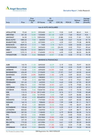Derivative Report | India Research



                                   Price                        OI                                               Average
                                  Change                      Change                                 Rollover    Rollover
Scrip                   Price       (%)        OI Futures       (%)       COC (%)         PCR-OI      Over      (3month)


                                                 Auto & AUTO ANCILLARIES


APOLLOTYRE                72.65     28.93       5953400        560.75          9.33          0.49       80.41     N/A
AREVAT&D                301.40      16.84       1233000        451.68          3.29          7.60       90.57     N/A
ASHOKLEY                  54.30     15.78      10094350           5.70        (2.88)         0.35       71.81      75.22
BAJAJ-AUTO            1880.60        9.83         360000         (5.61)        6.38          0.67       76.44      81.74
BHARATFORG              249.75       6.28       4372000           6.74         4.59          0.01       79.28      88.98
BOSCHLTD              4839.55        5.12           7400          2.78        12.71          0.00       54.05      64.67
HEROHONDA             2023.60       19.02       3423600           3.80       (24.45)         0.52       79.01      82.64
M&M                   1056.90       10.43       2802072          11.10         5.08          2.67       76.34      84.92
MARUTI                1370.15       (2.13)      2160400        (10.15)         6.09          0.20       80.33      86.58
TATAMOTORS              725.20       8.66      18520650          65.81        (1.44)         0.35       77.16      79.18


                                                 BANKING & FINANACIALS


ALBK                    142.70      11.53       2692550          43.29         2.19          0.06       70.97      83.22
ANDHRABANK                97.60      2.68       4404500           0.79         7.48          0.23       70.29      80.92
AXISBANK              1154.80        5.34       4395600        (16.29)         0.45          0.94       77.13      76.60
BANKBARODA              626.60       9.76       2133600           9.80        (7.57)         3.67       63.35      66.44
BANKINDIA               313.90      (4.09)      2668550          (1.33)        6.98          0.09       84.62      74.65
CANBK                   408.00       6.92       1080800          10.11         3.71          0.93       64.91      66.82
DENABANK                  77.30      0.13       6667500           4.53         9.44          0.13       79.61      83.61
FEDERALBNK              251.65       1.78         642505         78.49         6.63          0.00       67.95      82.39
HDFC                  2586.15        5.02       1957500          (4.37)        6.21          0.78       79.85      82.23
HDFCBANK              1926.15       13.90       3094200          29.62         0.30          2.73       69.89      69.51
ICICIBANK               933.85       9.66      12636750          (2.56)       (0.84)         1.12       70.70      75.05
IDBI                    113.15      (2.16)     20121600          29.46         8.76          0.11       79.00      83.68
IDFC                    158.65       3.86      16139450           0.40         7.89          0.29       86.80      80.34
IFCI                      49.45      4.32      85568920          (9.79)        9.49          0.20       90.02      88.88
INDIAINFO               117.20       8.12       7747500        (15.30)         6.23          0.07       85.03      88.26
INDIANB                 163.10       4.25         908600       (23.52)         7.99          3.08       81.11      78.77
IOB                       87.45      1.33       3855650          22.26         9.54          1.90       86.07      80.59
KOTAKBANK               739.65       1.33       2807750          (5.11)        5.29          0.17       89.15      85.34
LICHSGFIN               803.85      11.40       1365950          14.50         5.77          0.39       88.71      83.18
ORIENTBANK              307.05      11.03       1748400          38.10         6.79         28.00       80.30      76.76
PFC                     257.55       3.06         592800          2.07         7.69          0.00       70.04      83.25
PNB                   1002.75       14.31       2257800          (5.84)        4.94          0.68       82.21      81.65
RECLTD                  247.40       7.26      10426650        (55.25)         2.53          1.13       58.01      85.35
RELCAPITAL              773.20       6.25       6315984          12.21         6.61          0.29       83.33      84.05
SBIN                  2049.55        7.10       4049496        (11.32)         5.52          0.24       71.58      74.86
SYNDIBANK                 83.45      3.54       2846200          (1.58)        1.25         20.50       74.23      82.53

For Private Circulation Only                 SEBI Registration No: INB 010996539                                        4
 