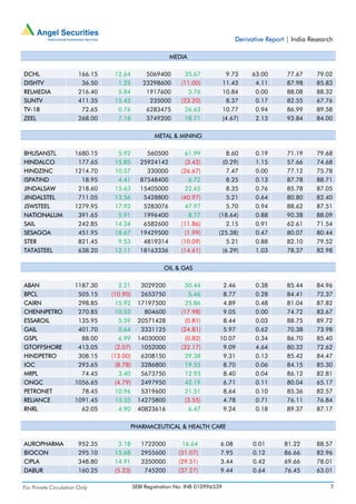 Derivative Report | India Research

                                                          MEDIA

DCHL                    166.15    12.64          5069400        35.67              9.73    63.00        77.67     79.02
DISHTV                   36.50     1.25         23298600       (11.00)            11.43     4.11        87.98     85.83
RELMEDIA                216.40     5.84          1917600         5.76             10.84     0.00        88.08     88.32
SUNTV                   411.35    15.43           235000       (23.20)             8.37     0.17        82.55     67.76
TV-18                    72.65     0.76          6283475        26.63             10.77     0.94        86.99     89.58
ZEEL                    268.00     7.18          3749200        18.71             (4.67)    2.13        93.84     84.00

                                                    METAL & MINING

BHUSANSTL             1680.15      5.92          560500         61.99           8.60         0.19       71.19     79.68
HINDALCO               177.65     15.85        25924142          (3.42)        (0.29)        1.15       57.66     74.68
HINDZINC              1214.70     10.57          330000        (26.67)          7.47         0.00       77.12     75.78
ISPATIND                18.95      4.41        87548400           6.72          8.25         0.13       87.78     88.71
JINDALSAW              218.60     15.63        15405000         22.65           8.35         0.76       85.78     87.05
JINDALSTEL             711.05     13.56         5428800        (40.97)          5.21         0.64       80.80     82.40
JSWSTEEL              1279.95     17.93         5283076         47.97           5.70         0.94       88.62     87.51
NATIONALUM             391.65      5.91         1996400           8.77       (18.64)         0.88       90.38     88.09
SAIL                   242.85     14.34         6582600        (11.86)          2.15         0.91       62.61     71.54
SESAGOA                451.95     18.67        19429500          (1.99)      (25.38)         0.47       80.07     80.44
STER                   821.45      9.53         4819314        (10.09)          5.21         0.88       82.10     79.52
TATASTEEL              638.20     12.11        18163336        (14.61)         (6.29)        1.03       78.37     82.98

                                                        OIL & GAS

ABAN                  1187.30       2.21       3029200          50.44          2.46          0.38       85.44     84.96
BPCL                   505.15    (10.90)       2653750            5.46         8.77          0.28       84.41     72.37
CAIRN                  298.85     15.92       17197500          25.86          4.89          0.48       81.04     87.82
CHENNPETRO             270.85     10.53         804600         (17.98)         9.05          0.00       74.72     83.67
ESSAROIL               135.95       5.59      20571428           (0.81)        8.44          0.03       88.75     89.72
GAIL                   401.70       0.64       3331125         (24.81)         5.97          0.62       70.38     73.98
GSPL                    88.00       6.99      14030000           (0.82)       10.07          0.34       86.70     85.40
GTOFFSHORE             413.05      (2.07)      1052000         (32.17)         9.09          4.64       80.32     72.62
HINDPETRO              308.15    (13.00)       6208150          29.38          9.31          0.13       85.42     84.47
IOC                    293.65      (8.78)      3286800          19.55          8.70          0.06       84.15     85.30
MRPL                    74.45       3.40       5673750          12.93          8.40          0.04       86.12     82.81
ONGC                  1056.65      (4.79)      2497950          42.19          6.71          0.11       80.04     65.17
PETRONET                78.45     10.96        5319600          21.51          8.64          0.10       85.36     82.57
RELIANCE              1091.45     13.33       14275800           (3.55)        4.78          0.71       76.11     76.84
RNRL                    62.05       4.90      40823616            6.47         9.24          0.18       89.37     87.17

                                        PHARMACEUTICAL & HEALTH CARE

AUROPHARMA              952.35     3.18        1722000         16.64          6.08          0.01       81.22      88.57
BIOCON                  295.10    15.68        2955600        (31.07)         7.95          0.12       86.66      82.96
CIPLA                   348.80    14.91        3350000        (29.51)         3.44          0.42       69.66      78.01
DABUR                   160.25    (5.23)        745200        (37.27)         9.44          0.64       76.45      63.01

For Private Circulation Only                SEBI Registration No: INB 010996539                                        7
 