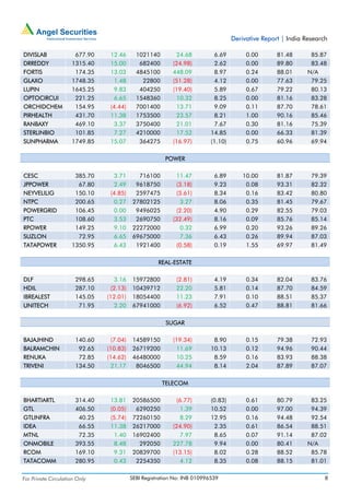 Derivative Report | India Research

DIVISLAB              677.90     12.46       1021140         24.68          6.69         0.00       81.48       85.87
DRREDDY              1315.40     15.00        682400        (24.98)         2.62         0.00       89.80       83.48
FORTIS                174.35     13.03       4845100        448.09          8.97         0.24       88.01      N/A
GLAXO                1748.35      1.48         22800        (51.28)         4.12         0.00       77.63       79.25
LUPIN                1645.25      9.83        404250        (19.40)         5.89         0.67       79.22       80.13
OPTOCIRCUI            221.25      6.65       1548360         10.32          8.25         0.00       81.16       83.28
ORCHIDCHEM            154.95     (4.44)      7001400         13.71          9.09         0.11       87.70       78.61
PIRHEALTH             431.70     11.38       1753500         23.57          8.21         1.00       90.16       85.46
RANBAXY               469.10      3.37       3750400         21.01          7.67         0.30       81.16       75.39
STERLINBIO            101.85      7.27       4210000         17.52         14.85         0.00       66.33       81.39
SUNPHARMA            1749.85     15.07        364275        (16.97)        (1.10)        0.75       60.96       69.94

                                                        POWER

CESC                  385.70      3.71       716100          11.47          6.89        10.00       81.87       79.39
JPPOWER                67.80      2.49      9618750           (3.18)        9.23         0.08       93.31       82.32
NEYVELILIG            150.10     (4.85)     2597475           (3.61)        8.34         0.16       83.42       80.80
NTPC                  200.65      0.27     27802125            3.27         8.06         0.35       81.45       79.67
POWERGRID             106.45      0.00      9496025           (2.20)        4.90         0.29       82.55       79.03
PTC                   108.60      3.53      2690750         (32.49)         8.16         0.09       85.76       85.14
RPOWER                149.25      9.10     22272000            0.32         6.99         0.20       93.26       89.26
SUZLON                 72.95      6.65     69675000            7.36         6.43         0.26       89.94       87.03
TATAPOWER            1350.95      6.43      1921400           (0.58)        0.19         1.55       69.97       81.49

                                                      REAL-ESTATE

DLF                    298.65      3.16    15972800          (2.81)         4.19         0.34       82.04       83.76
HDIL                   287.10     (2.13)   10439712          22.20          5.81         0.14       87.70       84.59
IBREALEST              145.05   (12.01)    18054400          11.23          7.91         0.10       88.51       85.37
UNITECH                 71.95      2.20    67941000          (6.92)         6.52         0.47       88.81       81.66

                                                         SUGAR

BAJAJHIND              140.60     (7.04)   14589150         (19.34)         8.90         0.15       79.38       72.93
BALRAMCHIN              92.65   (10.83)    26719200          11.69         10.13         0.12       94.96       90.44
RENUKA                  72.85   (14.62)    46480000          10.25          8.59         0.16       83.93       88.38
TRIVENI                134.50    21.17      8046500          44.94          8.14         2.04       87.89       87.07

                                                       TELECOM

BHARTIARTL             314.40    13.81     20586500           (6.77)       (0.83)        0.61       80.79       83.25
GTL                    406.50    (0.05)     6290250            1.39        10.52         0.00       97.00       94.39
GTLINFRA                40.25    (5.74)    72260150            8.29        12.95         0.16       94.48       92.54
IDEA                    66.55    11.38     26217000         (24.90)         2.35         0.61       86.54       88.51
MTNL                    72.35     1.40     16902400            7.97         8.65         0.07       91.14       87.02
ONMOBILE               393.55     8.48       292050         227.78          9.94         0.00       80.41      N/A
RCOM                   169.10     9.31     20839700         (13.15)         8.02         0.28       88.52       85.78
TATACOMM               280.95     0.43      2254350            4.12         8.35         0.08       88.15       81.01


For Private Circulation Only               SEBI Registration No: INB 010996539                                       8
 