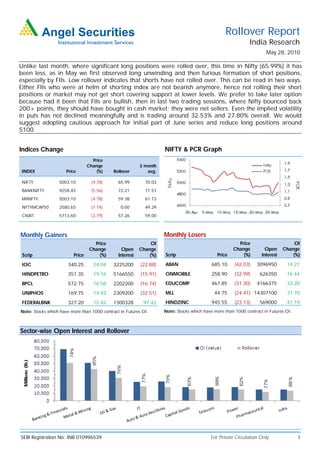 Rollover Report
                                                                                                             India Research
                                                                                                                     May 28, 2010

Unlike last month, where significant long positions were rolled over, this time in Nifty (65.99%) it has
been less, as in May we first observed long unwinding and then furious formation of short positions,
especially by FIIs. Low rollover indicates that shorts have not rolled over. This can be read in two ways.
Either FIIs who were at helm of shorting index are not bearish anymore, hence not rolling their short
positions or market may not get short covering support at lower levels. We prefer to take later option
because had it been that FIIs are bullish, then in last two trading sessions, where Nifty bounced back
200+ points, they should have bought in cash market; they were net sellers. Even the implied volatility
in puts has not declined meaningfully and is trading around 32.53% and 27.80% overall. We would
suggest adopting cautious approach for initial part of June series and reduce long positions around
5100.


Indices Change                                                      NIFTY & PCR Graph
                                   Price
                                 Change                   3 month
 INDEX                Price          (%)     Rollover        avg.

 NIFTY            5003.10          (4.78)      65.99        70.03
 BANKNIFTY        9258.45          (5.56)      72.21        71.51
 MINIFTY          5003.10          (4.78)      59.38        61.73
 NFTYMCAP50       2580.65          (7.74)       0.00        49.29
 CNXIT            5713.60          (3.79)      57.26        59.00



Monthly Gainers                                                     Monthly Losers
                                    Price                      Ol                                      Price                       Ol
                                  Change         Open     Change                                     Change          Open     Change
 Scrip                   Price        (%)      Interest       (%)   Scrip                    Price       (%)       Interest       (%)

 IOC                   340.25       24.04    3225200      (22.88)   ABAN                   685.10     (42.03)    3096950       14.21
 HINDPETRO             351.35       19.16    5166550      (15.91)   ONMOBILE               258.90     (32.99)     626350       16.44
 BPCL                  572.75       16.58    2202200      (16.74)   EDUCOMP                461.85     (31.30)    4166375       33.20
 UNIPHOS               169.75       14.93    2309200      (32.51)   MLL                     44.75     (24.41) 14307100         31.70
 FEDERALBNK            327.20       12.42    1300328       97.42    HINDZINC               945.55     (23.13)     569000       41.19
Note: Stocks which have more than 1000 contract in Futures OI.      Note: Stocks which have more than 1000 contract in Futures OI.



Sector-wise Open Interest and Rollover




SEBI Registration No: INB 010996539                                                       For Private Circulation Only               1
 