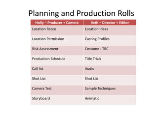 Planning and Production Rolls 
Holly – Producer + Camera Beth – Director + Editor 
Location Recce Location Ideas 
Location Permission Casting Profiles 
Risk Assessment Costume - TBC 
Production Schedule Title Trials 
Call list Audio 
Shot List Shot List 
Camera Test Sample Techniques 
Storyboard Animatic 

