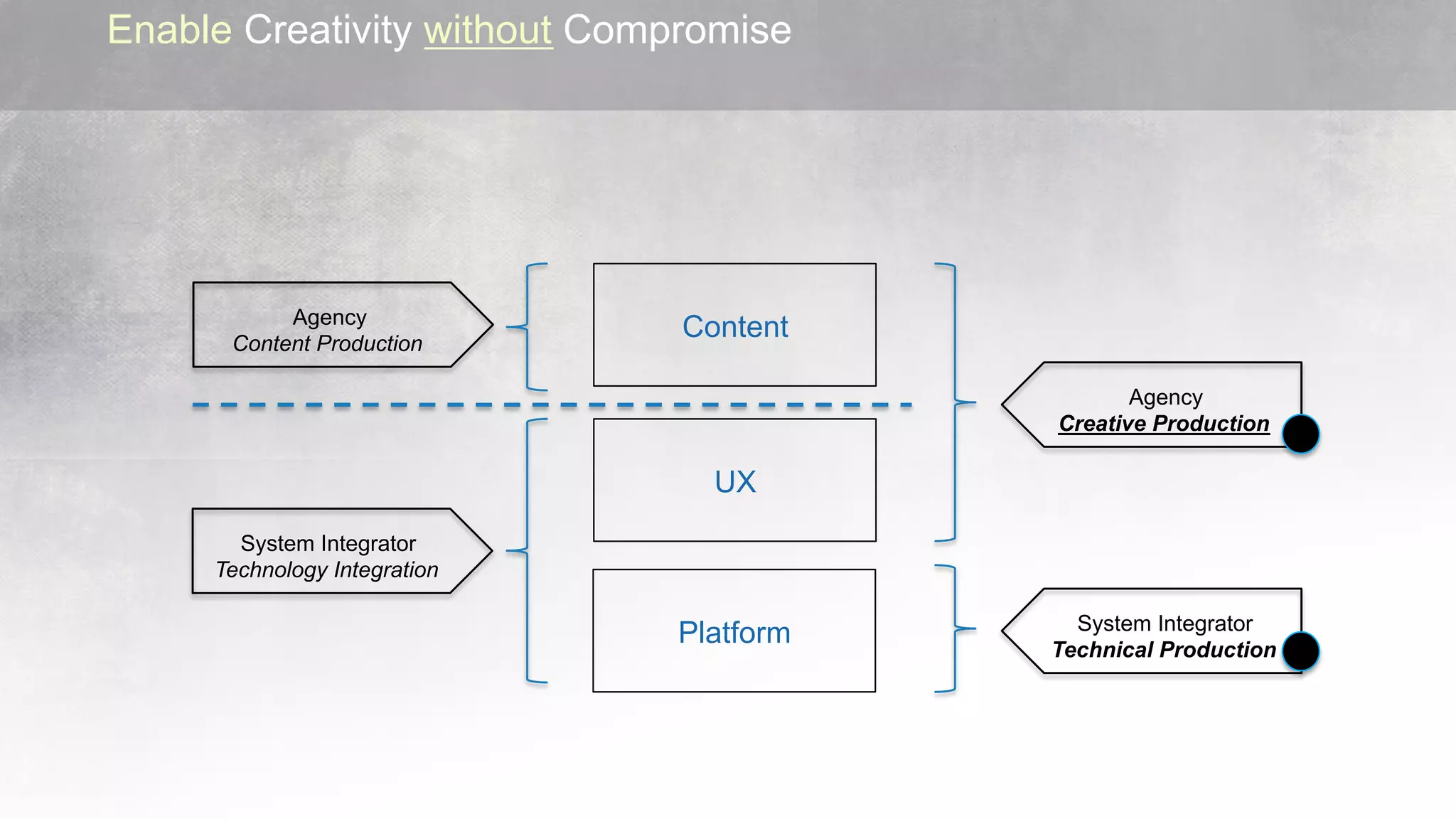 Content
UX
Platform
Agency
Content Production
System Integrator
Technology Integration
Agency
Creative Production
System Integrator
Technical Production
Enable Creativity without Compromise
 