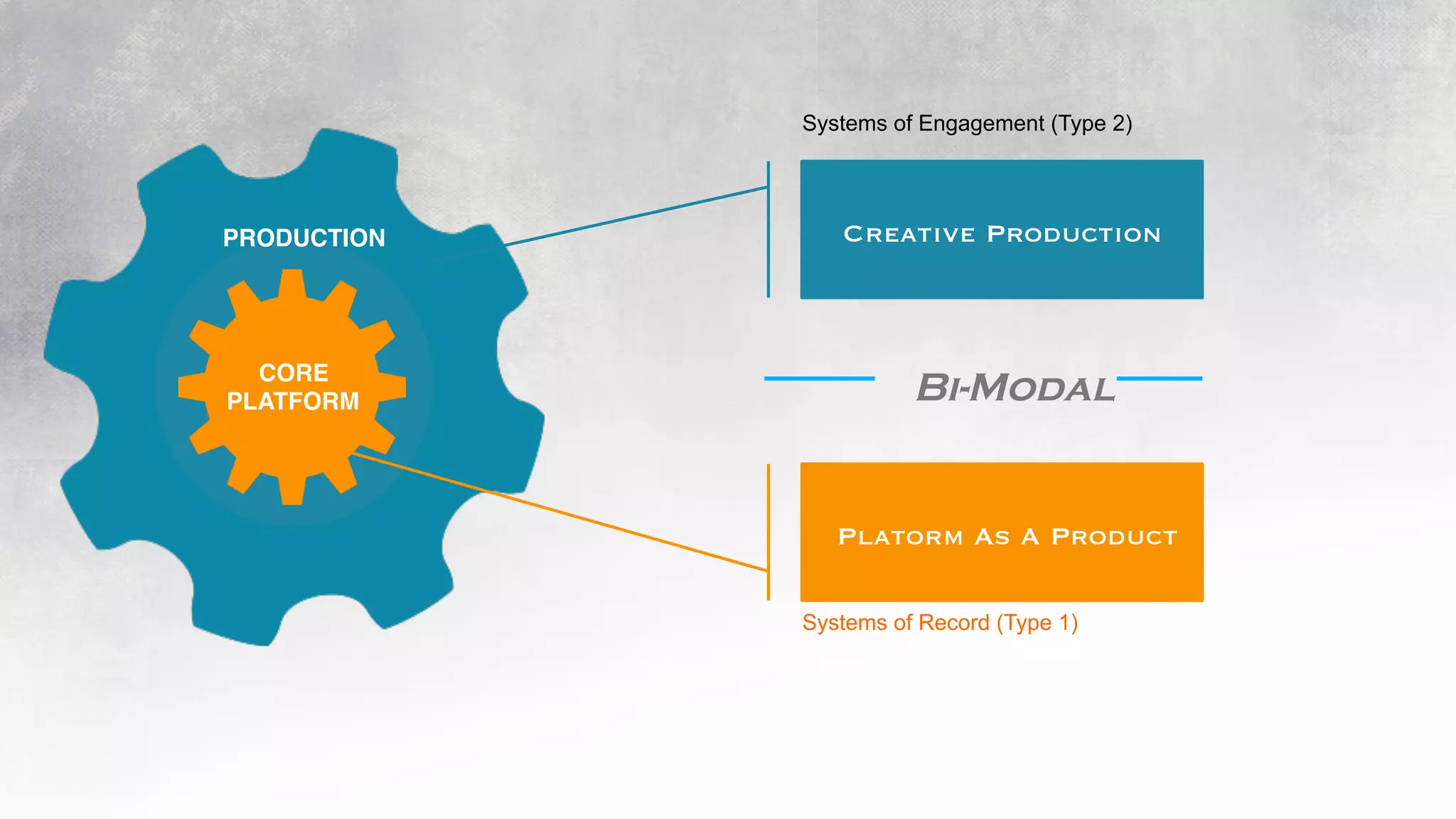 PRODUCTION
CORE
PLATFORM
Creative Production
Systems of Engagement (Type 2)
Platorm As A Product
Systems of Record (Type 1)
Bi-Modal
 