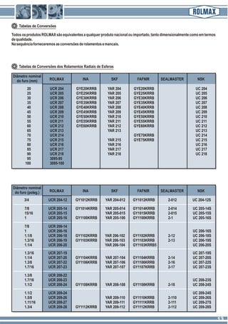 Tabelas de Conversões dos Rolamentos Radiais de Esferas
TodososprodutosROLMAXsãoequivalentesaqualquerprodutonacionalouimportado,tantodimensionalmentecomoemtermos
dequalidade.
Nasequênciaforneceremosasconversõesderolamentosemancais.
Diâmetro nominal
do furo (mm) ROLMAX INA SKF FAFNIR SEALMASTER NSK
20 UCR 204 GYE20KRRB YAR 204 GYE20KRRB UC 204
25 UCR 205 GYE25KRRB YAR 205 GYE25KRRB UC 205
30 UCR 206 GYE30KRRB YAR 206 GYE30KRRB UC 206
35 UCR 207 GYE35KRRB YAR 207 GYE35KRRB UC 207
40 UCR 208 GYE40KRRB YAR 208 GYE40KRRB UC 208
45 UCR 209 GYE45KRRB YAR 209 GYE45KRRB UC 209
50 UCR 210 GYE50KRRB YAR 210 GYE50KRRB UC 210
55 UCR 211 GYE55KRRB YAR 211 GYE55KRRB UC 211
60 UCR 212 GYE60KRRB YAR 212 GYE60KRRB UC 212
65 UCR 213 YAR 213 UC 213
70 UCR 214 GYE70KRRB UC 214
75 UCR 215 YAR 215 GYE75KRRB UC 215
80 UCR 216 YAR 216 UC 216
85 UCR 217 YAR 217 UC 217
90 UCR 218 YAR 218 UC 218
95 3095-95
100 3095-100
Diâmetro nominal
do furo (poleg.) ROLMAX INA SKF FAFNIR SEALMASTER NSK
3/4 UCR 204-12 GY1012KRRB YAR 204-012 GY1012KRRB 2-012 UC 204-12S
7/8 UCR 205-14 GY1014KRRB YAR 205-014 GY1014KRRB 2-014 UC 205-14S
15/16 UCR 205-15 YAR 205-015 GY1015KRRB 2-015 UC 205-15S
1 UCR 205-16 GY1100KRRB YAR 205-100 GY1100KRRB 2-1 UC 205-16S
7/8 UCR 206-14
1 UCR 206-16 UC 206-16S
1.1/8 UCR 206-18 GY1102KRRB YAR 206-102 GY1102KRRB 2-12 UC 206-18S
1.3/16 UCR 206-19 GY1103KRRB YAR 206-103 GY1103KRRB 2-13 UC 206-19S
1.1/4 UCR 206-20 YAR 206-104 GY1103KRRB5 UC 206-20S
1.3/16 UCR 207-19 UC 207-19S
1.1/4 UCR 207-20 GY1104KRRB YAR 207-104 GY1104KRRB 2-14 UC 207-20S
1.3/8 UCR 207-22 GY1106KRRB YAR 207-106 GY1106KRRB 2-16 UC 207-22S
1.7/16 UCR 207-23 YAR 207-107 GY1107KRRB 2-17 UC 207-23S
1.3/8 UCR 208-22
1.7/16 UCR 208-23 UC 208-23S
1.1/2 UCR 208-24 GY1108KRRB YAR 208-108 GY1108KRRB 2-18 UC 208-24S
1.1/2 UCR 209-24 UC 209-24S
1.5/8 UCR 209-26 YAR 209-110 GY1110KRRB 2-110 UC 209-26S
1.11/16 UCR 209-27 YAR 209-111 GY1111KRRB 2-111 UC 209-27S
1.3/4 UCR 209-28 GY1112KRRB YAR 209-112 GY1112KRRB 2-112 UC 209-28S
Tabelas de Conversões
1313
 