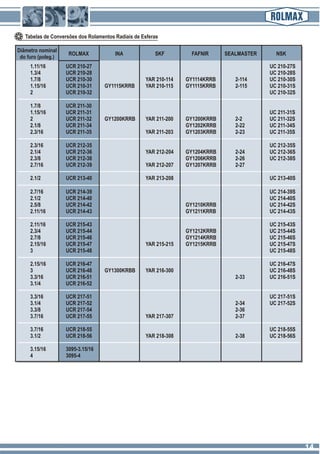 1.11/16 UCR 210-27 UC 210-27S
1.3/4 UCR 210-28 UC 210-28S
1.7/8 UCR 210-30 YAR 210-114 GY1114KRRB 2-114 UC 210-30S
1.15/16 UCR 210-31 GY1115KRRB YAR 210-115 GY1115KRRB 2-115 UC 210-31S
2 UCR 210-32 UC 210-32S
1.7/8 UCR 211-30
1.15/16 UCR 211-31 UC 211-31S
2 UCR 211-32 GY1200KRRB YAR 211-200 GY1200KRRB 2-2 UC 211-32S
2.1/8 UCR 211-34 GY1202KRRB 2-22 UC 211-34S
2.3/16 UCR 211-35 YAR 211-203 GY1203KRRB 2-23 UC 211-35S
2.3/16 UCR 212-35 UC 212-35S
2.1/4 UCR 212-36 YAR 212-204 GY1204KRRB 2-24 UC 212-36S
2.3/8 UCR 212-38 GY1206KRRB 2-26 UC 212-38S
2.7/16 UCR 212-39 YAR 212-207 GY1207KRRB 2-27
2.7/16 UCR 214-39 UC 214-39S
2.1/2 UCR 214-40 UC 214-40S
2.5/8 UCR 214-42 GY1210KRRB UC 214-42S
2.11/16 UCR 214-43 GY1211KRRB UC 214-43S
2.11/16 UCR 215-43 UC 215-43S
2.3/4 UCR 215-44 GY1212KRRB UC 215-44S
2.7/8 UCR 215-46 GY1214KRRB UC 215-46S
2.15/16 UCR 215-47 YAR 215-215 GY1215KRRB UC 215-47S
3 UCR 215-48 UC 215-48S
2.15/16 UCR 216-47 UC 216-47S
3 UCR 216-48 GY1300KRBB YAR 216-300 UC 216-48S
3.3/16 UCR 216-51 2-33 UC 216-51S
3.1/4 UCR 216-52
3.3/16 UCR 217-51 UC 217-51S
3.1/4 UCR 217-52 2-34 UC 217-52S
3.3/8 UCR 217-54 2-36
3.7/16 UCR 217-55 YAR 217-307 2-37
2.1/2 UCR 213-40 YAR 213-208 UC 213-40S
3.7/16 UCR 218-55 UC 218-55S
3.1/2 UCR 218-56 YAR 218-308 2-38 UC 218-56S
3.15/16 3095-3.15/16
4 3095-4
Diâmetro nominal
do furo (poleg.)
ROLMAX INA SKF FAFNIR SEALMASTER NSK
Tabelas de Conversões dos Rolamentos Radiais de Esferas
1414
 