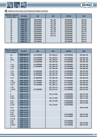 20 EWR 204 GE20KRRB YEL 204 GE20KRRB EW 204
25 EWR 205 GE25KRRB YEL 205 GE25KRRB EW 205
30 EWR 206 GE30KRRB YEL 206 GE30KRRB EW 206
35 EWR 207 GE35KRRB YEL 207 GE35KRRB EW 207
40 EWR 208 GE40KRRB YEL 208 GE40KRRB EW 208
45 EWR 209 GE45KRRB YEL 209 GE45KRRB EW 209
50 EWR 210 GE50KRRB YEL 210 GE50KRRB EW 210
55 EWR 211 GE55KRRB YEL 211 GE55KRRB EW 211
60 EWR 212 GE60KRRB YEL 212 GE60KRRB EW 212
65 EWR 213 GE65KRRB GE65KRRB EW 213
70 EWR 214 GE70KRRB GE70KRRB EW 214
75 EWR 215 GE75KRRB GE75KRRB EW 215
Diâmetro nominal
do furo (mm) ROLMAX INA SKF FAFNIR NSK
Tabelas de Conversões dos Rolamentos Radiais de Esferas
3/4 EWR 204-12 G1012KRRB YEL 204-012 G1012KRRB EW 204-12S
1.1/2 EWR 208-24 G1108KRRB YEL 208-108 G1108KRRB EW 208-24S
2.1/2 EWR 213-40 EW 213-40S
7/8 EWR 205-14 G1014KRRB YEL 205-014 G1014KRRB EW 205-14S
15/16 EWR 205-15 G1015KRRB YEL 205-015 G1015KRRB EW 205-15S
1 EWR 205-16 G1100KRRB YEL 205-100 G1100KRRB EW 205-16S
1.1/8 EWR 206-18 G1102KRRB YEL 206-102 G1102KRRB EW 206-18S
1.3/16 EWR 206-19 G1103KRRB YEL 206-103 G1103KRRB EW 206-19S
1.1/4 EWR 206-20 YEL 206-104 G1103KRRB3 EW 206-20S
1.1/4 EWR 207-20 G1104KRRB YEL 207-104 G1104KRRB EW 207-20S
1.3/8 EWR 207-22 G1106KRRB YEL 207-106 G1106KRRB EW 207-22S
1.7/16 EWR 207-23 G1107KRRB YEL 207-107 G1107KRRB EW 207-23S
1.5/8 EWR 209-26 G1110KRRB YEL 209-110 G1110KRRB EW 209-26S
1.11/16 EWR 209-27 G1111KRRB YEL 209-111 G1111KRRB EW 209-27S
1.3/4 EWR 209-28 G1112KRRB YEL 209-112 G1112KRRB EW 209-28S
2 EWR 211-32 YEL 211-200 G1200KRRB EW 211-32S
2.1/8 EWR 211-34 G1202KRRB EW 211-34S
2.3/16 EWR 211-35 YEL 211-203 G1203KRRB EW 211-35S
2.7/16 EWR 214-39
2.1/2 EWR 214-40
2.5/8 EWR 214-42 G1210KRRB EW 214-42S
2.11/16 EWR 214-43 G1211KRRB EW 214-43S
2.11/16 EWR 215-43
2.3/4 EWR 215-44 G1212KRRB
2.7/8 EWR 215-46 G1214KRRB EW 215-46S
2.15/16 EWR 215-47 G1215KRRB EW 215-47S
3 EWR 215-48
2.1/4 EWR 212-36 YEL 212-204 G1204KRRB EW 212-36S
2.3/8 EWR 212-38 G1206KRRB EW 212-38S
2.7/16 EWR 212-39 YEL 212-207 G1207KRRB
1.7/8 EWR 210-30 YEL 210-114 G1114KRRB EW 210-30S
1.15/16 EWR 210-31 G1115KRRB YEL 210-115 G1115KRRB EW 210-31S
2 EWR 210-32
Diâmetro nominal
do furo (poleg.) ROLMAX INA SKF FAFNIR NSK
1515
 