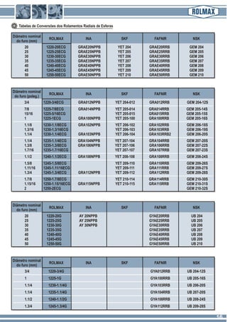 Tabelas de Conversões dos Rolamentos Radiais de Esferas
Diâmetro nominal
do furo (mm)
ROLMAX INA SKF FAFNIR NSK
20 1220-20ECG GRAE20NPPB YET 204 GRAE20RRB GEM 204
25 1225-25ECG GRAE25NPPB YET 205 GRAE25RRB GEM 205
30 1230-30ECG GRAE30NPPB YET 206 GRAE30RRB GEM 206
35 1235-35ECG GRAE35NPPB YET 207 GRAE35RRB GEM 207
40 1240-40ECG GRAE40NPPB YET 208 GRAE40RRB GEM 208
45 1245-45ECG GRAE45NPPB YET 209 GRAE45RRB GEM 209
50 1250-50ECG GRAE50NPPB YET 210 GRAE50RRB GEM 210
1.7/8 1250-1.7/8ECG YET 210-114 GRA114RRB GEM 210-30S
1.15/16 1250-1.15/16ECG GRA115NPPB YET 210-115 GRA115RRB GEM 210-31S
2 1250-2ECG GEM 210-32S
1.5/8 1245-1.5/8ECG YET 209-110 GRA110RRB GEM 209-26S
1.11/16 1245-1.11/16ECG YET 209-111 GRA111RRB GEM 209-27S
1.3/4 1245-1.3/4ECG GRA112NPPB YET 209-112 GRA112RRB GEM 209-28S
1.1/2 1240-1.1/2ECG GRA108NPPB YET 208-108 GRA108RRB GEM 208-24S
1.1/4 1235-1.1/4ECG GRA104NPPB YET 207-104 GRA104RRB GEM 207-20S
1.3/8 1235-1.3/8ECG GRA106NPPB YET 207-106 GRA106RRB GEM 207-22S
1.7/16 1235-1.7/16ECG YET 207-107 GRA107RRB GEM 207-23S
1.1/8 1230-1.1/8ECG GRA102NPPB YET 206-102 GRA102RRB GEM 206-18S
1.3/16 1230-1.3/16ECG YET 206-103 GRA103RRB GEM 206-19S
1.1/4 1230-1.1/4ECG GRA103NPPB YET 206-104 GRA103RRB2 GEM 206-20S
7/8 1225-7/8ECG GRA014NPPB YET 205-014 GRA014RRB GEM 205-14S
15/16 1225-5/16ECG YET 205-015 GRA015RRB GEM 205-15S
1 1225-1ECG GRA100NPPB YET 205-100 GRA100RRB GEM 205-16S
3/4 1220-3/4ECG GRA012NPPB YET 204-012 GRA012RRB GEM 204-12S
Diâmetro nominal
do furo (poleg.)
ROLMAX INA SKF FAFNIR NSK
Diâmetro nominal
do furo (mm)
ROLMAX INA SKF FAFNIR NSK
20 1220-20G AY 20NPPB GYAE20RRB UB 204
25 1225-25G AY 25NPPB GYAE25RRB UB 205
30 1230-30G AY 30NPPB GYAE30RRB UB 206
35 1235-35G GYAE35RRB UB 207
40 1240-40G GYAE40RRB UB 208
45 1245-45G GYAE45RRB UB 209
50 1250-50G GYAE50RRB UB 210
Diâmetro nominal
do furo (mm)
ROLMAX INA SKF FAFNIR NSK
3/4 1220-3/4G GYA012RRB UB 204-12S
1 1225-1G GYA100RRB UB 205-16S
1.1/4 1230-1.1/4G GYA103RRB UB 206-20S
1.1/4 1235-1.1/4G GYA104RRB UB 207-20S
1.1/2 1240-1.1/2G GYA108RRB UB 208-24S
1.3/4 1245-1.3/4G GYA112RRB UB 209-28S
1616
 
