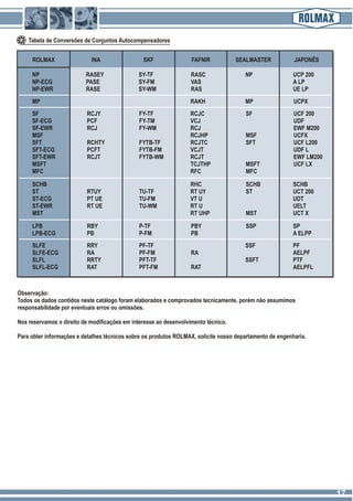 Tabela de Conversões de Conjuntos Autocompensadores
MP RAKH MP UCPX
SF RCJY FY-TF RCJC SF UCF 200
SF-ECG PCF FY-TM VCJ UDF
SF-EWR RCJ FY-WM RCJ EWF M200
MSF RCJHP MSF UCFX
SFT RCHTY FYTB-TF RCJTC SFT UCF L200
SFT-ECG PCFT FYTB-FM VCJT UDF L
SFT-EWR RCJT FYTB-WM RCJT EWF LM200
MSFT TCJTHP MSFT UCF LX
MFC RFC MFC
SCHB RHC SCHB SCHB
ST RTUY TU-TF RT UY ST UCT 200
ST-ECG PT UE TU-FM VT U UDT
ST-EWR RT UE TU-WM RT U UELT
MST RT UHP MST UCT X
LPB RBY P-TF PBY SSP SP
LPB-ECG PB P-FM PB A ELPP
SLFE RRY PF-TF SSF PF
SLFE-ECG RA PF-FM RA AELPF
SLFL RRTY PFT-TF SSFT PTF
SLFL-ECG RAT PFT-FM RAT AELPFL
NP RASEY SY-TF RASC NP UCP 200
NP-ECG PASE SY-FM VAS A LP
NP-EWR RASE SY-WM RAS UE LP
SEALMASTERFAFNIRSKFINAROLMAX
Observação:
Todos os dados contidos neste catálogo foram elaborados e comprovados tecnicamente, porém não assumimos
responsabilidade por eventuais erros ou omissões.
Nos reservamos o direito de modificações em interesse ao desenvolvimento técnico.
Para obter informações e detalhes técnicos sobre os produtos ROLMAX, solicite nosso departamento de engenharia.
JAPONÊS
1717
 