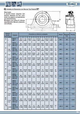 Unidades de Rolamentos com Mancais Tipo Pedestal MP
Diâmetro
do eixo Conjunto
Dimensões em milímetros e polegadas
mm poleg.
Mancal Rolamento
base
Peso Kg
L J H H1 H2 A B S G
25 - MP-25 159 119 44,50 16 87,50 51 38,10 15,88 12
- 1 MP-1 6.260 4.685 1.752 0.630 3.445 2.008 1.500 0.625 1/2
MP-1 206 1.30
30 - MP-30
166 129,50 47,60 17,50 92,60 46,60 42,88 17,48 12- 1.3/16 MP-1.3/16
6,535 5,098 1.874 0.689 3,645 1,834 1.688 0.688 1/2- 1.1/4 MP-1.1/4
MP-2 207 1.70
35 - MP-35
203 145 54 19 106,40 57 49,23 19,05 12- 1.3/8 MP-1.3/8
7.992 5.709 2.126 0.748 4.189 2.244 1.938 0.750 1/2- 1.7/16 MP-1.7/16
MP-3 208 2.20
40 - MP-40 222 155 58,70 20,50 116 66 49,23 19,05 16
- 1.1/2 MP-1.1/2 8.740 6.102 2.311 0.807 4.567 2.599 1.938 0.750 5/8
MP-4 209 4.10
45 - MP-45
222 156 58,70 20,50 117,50 66 51,59 19,05 16- 1.11/16 MP-1.11/16
8.740 6.142 2.311 0.807 4.626 2.599 2.031 0.750 5/8- 1.3/4 MP-1.3/4
MP-5 210 4.30
50 - MP-50
- 1.7/8 MP-1.7/8 241 171,50 63,50 22 129,40 73 55,55 22,22 16
- 1.15/16 MP-1.15/16 9.488 6.752 2.500 0.866 5.094 2.874 2.187 0.875 5/8
- 2 MP-2
MP-6 211 5.40
55 - MP-55
260 183,50 69,80 27 142,90 79 65,07 25,40 20- 2.3/16 MP-2.3/16
10.236 7.224 2.748 1.063 5.626 3.110 2.562 1.000 3/4- 2.1/4 MP-2.1/4
MP-7 212 7.10
60 - MP-60
65 - MP-65R 286 203 76,20 27 158,70 83 74,63 30,23 20
- 2.7/16 MP-2.7/16 11.260 7.992 3.000 1.063 6.248 3.268 2.938 1.190 3/4
- 2.1/2 MP-2.1/2
MP-8 214 9.30
65 MP-65
70 MP-70 330 229 88,90 28,50 177,80 89 77,77 33,35 22
- 2.11/16 MP-2.11/16 12.992 9.016 3.500 1.122 7.000 3.504 3.062 1.313 7/8
- 2.3/4 MP-2.3/4
MP-9 215 13.40
75 - MP-75
330 229 88,90 32 184,10 89 82,55 33,35 22- 2.15/16 MP-2.15/16
12.992 9.016 3.500 1.260 7.248 3.504 3.250 1,313 7/8- 3 MP-3
MP-10 216 14.30
80 - MP-80
381 282 101,60 32 203,30 102 85,72 34,19 22- 3.3/16 MP-3.3/16
15.000 11.102 4.000 1.260 8.000 4.016 3.375 1.346 7/8- 3.1/4 MP-3.1/4
MP-11 217 18.20
85 - MP-85
90 - MP-90 381 283 101,60 33 209,50 111 96,04 39,73 22
- 3.7/16 MP-3.7/16 15.000 11.142 4.000 1.299 8.248 4.370 3.781 1.564 7/8
- 3.1/2 MP-3.1/2
MP-12 218 23.40
95 - MP-95
100 - MP-100 432 336,50 127 33 254 120 117,48 49,25 24
- 3.15/16 MP-3.15/16 17.008 13.248 5.000 1.299 10.000 4.725 4.625 1.939 1
- 4 MP-4
MP-13 3095 34.40
Observação:
É possível formar conjuntos com
diversos diâmetros de furo cons-
tantes nas páginas correspondentes
aosrolamentosbase.
Montagens com sufixos R, informar
separadamente; Mancal e rolamento,
aserutilizado.
1919
 
