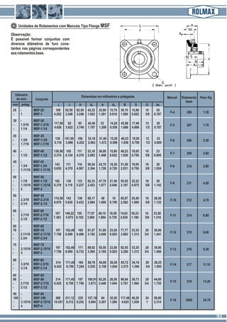 Observação:
É possível formar conjuntos com
diversos diâmetros de furo cons-
tantes nas páginas correspondentes
aosrolamentosbase.
Unidades de Rolamentos com Mancais Tipo Flange MSF
25 - MSF-25 108 82,50 82,50 42,22 32,80 15,70 38,10 15,88 10 20
- 1 MSF-1 4.252 3.248 3.248 1.622 1.291 0.618 1.500 0.625 3/8 0.787
Diâmetro
do eixo
mm poleg.
Conjunto
L J H
Dimensões em milímetros e polegadas
A1 A 4A B S G bc
F-4 206 1.30
Mancal Rolamento
base
Peso Kg
30 - MSF-30
117,50 92 95 45,40 33 14,20 42,88 17,48 12 20- 1.3/16 MSF-1.3/16
4.626 3.622 3.740 1.787 1.299 0.559 1.688 0.688 1/2 0.787- 1.1/4 MSF-1.1/4
F-5 207 1.70
35 - MSF-35
130 101,50 108 53,18 37,40 15,20 49,23 19,05 12 23- 1.3/8 MSF-1.3/8
5.118 3.996 4.252 2.093 1.472 0.598 1.938 0.750 1/2 0.905- 1.7/16 MSF-1.7/16
F-6 208 2.20
40 - MSF-40 136,50 105 111 53,18 36,80 15,80 49,23 19,05 16 23
- 1.1/2 MSF-1.1/2 5.374 4.134 4.370 2.093 1.448 0.622 1.938 0.750 5/8 0.905
F-7 209 2.60
45 - MSF-45
143 111 116 58,54 43,70 18,30 51,59 19,05 16 26- 1.3/4 MSF-1.3/4
5.630 4.370 4.567 2.304 1.720 0.720 2.031 0.750 5/8 1.024- 1.11/16 MSF-1.11/16
F-8 210 2.80
50 - MSF-50
- 1.7/8 MSF-1.7/8 162 130 133 62,33 47,70 21,50 55,55 22,22 16 29
- 1.15/16 MSF-1.15/16 6.378 5.118 5.237 2.453 1.877 0.846 2.187 0.875 5/8 1.142
- 2 MSF-2
F-9 211 4.00
55 - MSF-55
174,50 143 138 68,17 48 18 65,07 25,40 16 28,50- 2.3/16 MSF-2.3/16
6.870 5.630 5.433 2.684 1.890 0.709 2.562 1.000 5/8 1.122- 2.1/4 MSF-2.1/4
F-10 212 4,70
60 - MSF-60
187 149,22 155 77,87 48,10 18,50 74,63 30,23 16 33,50- 2.7/16 MSF-2.7/16
7.363 5.875 6.102 3.065 1.894 0.729 2.938 1.190 5/8 1.319- 2.1/2 MSF-2.1/2
F-11 214 6.80
65 - MSF-65
70 - MSF-70 197 152,40 165 81,07 51,80 23,50 77,77 33,35 20 36,60
- 2.11/16 MSF-2.11/16 7.756 6.000 6.496 3.192 2.040 0.925 3.062 1.313 3/4 1.441
- 2.3/4 MSF-2.3/4
F-12 215 8,60
75 - MSF-75
197 152,40 171 89,02 55,50 23,50 82,55 33,35 20 39,80- 2.15/16 MSF-2.15/16
7.756 6.000 6.733 3.505 2.185 0.925 3.250 1.313 3/4 1.566- 3 MSF-3
F-13 216 9.30
80 - MSF-80
214 171,45 184 89,78 54,80 26,50 85,72 34,19 20 38,25- 3.3/16 MSF-3.3/16
8.425 6.750 7.244 3.535 2.158 1,044 3.375 1.346 3/4 1.505- 3.1/4 MSF-3.1/4
F-14 217 11.10
85 - MSF-85
90 - MSF-90 214 171,45 197 100,91 62,20 26,50 96,04 39,73 20 44,60
- 3.7/16 MSF-3.7/16 8.425 6.750 7.756 3.973 2.449 1.044 3.781 1.564 3/4 1.755
- 3.1/2 MSF-3.1/2
F-15 218 13.20
95 - MSF-95
100 - MSF-100 268 211,12 235 127,10 84 32,50 117,48 49,25 24 58,80
- 3.15/16 MSF-3.15/16 10.551 8.312 9.252 5.004 3.307 1.280 4.625 1,939 1 2.314
- 4 MSF-4
F-16 3095 24.70
2121
 