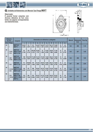 Observação:
É possível formar conjuntos com
diversos diâmetros de furo cons-
tantes nas páginas correspondentes
aosrolamentosbase.
Unidades de Rolamentos com Mancais Tipo Flange MSFT
25 - MSFT-25 82,50 116 141 42,22 32,80 15,70 38,10 15,88 10 20
- 1 MSFT-1 3.248 4.567 5.551 1.622 1.291 0.616 1.500 0.625 3/8 0.787
Diâmetro
do eixo
mm Poleg.
Conjunto
L J H
Dimensões em milímetros e polegadas
A1 A 4A B S G bc
S-4 206 1.10
Mancal Rolamento
base
Peso Kg
30 - MSFT-30
95 130 155,50 45,40 33 14,20 42,88 17,48 12 20
- 1.3/16 MSFT-1.3/16
3.740 5.118 6.122 1.787 1.299 0.559 1.688 0.688 1/2 0.787
- 1.1/4 MSFT-1.1/4
S-5 207 1.40
35 - MSFT-35 105 143,70 171,50 53,18 37,40 15,20 49,23 19,05 12 23
- 1.3/8 MSFT-1.3/8 4.134 5.657 6.752 2.093 1.472 0.589 1.938 0.750 1/2 0.905
- 1.7/16 MSFT-1.7/16
S-6 208 1.90
40 - MSFT-40 111 148,50 179 53,18 36,80 15,80 49,23 19,05 14 23
- 1.1/2 MSFT-1.1/2 4.370 5.847 7.048 2.093 1.448 0.622 1.938 0.750 9/16 0.905
S-7 209 2.20
45 - MSFT-45
116 157 189 58,54 43,70 18,30 51,59 19,05 14 26- 1.11/16 MSFT-1.11/16
4.567 6.181 7.441 2.304 1.720 0.720 2.031 0.750 9/16 1.024- 1.3/4 MSFT-1.3/4
S-8 210 2.50
50 - MSFT-50
- 1.7/8 MSFT-1.7/8 133 184 216 62,33 47,70 21,50 55,55 22,22 16 29
- 1.15/16 MSFT-1.15/16 5.237 7.244 8.504 2.453 1.877 0.846 2.187 0.875 5/8 1.142
- 2 MSFT-2
S-9 211 3.50
2323
 