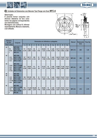 Unidades de Rolamentos com Mancais Tipo Flange com Guia MFC-A
Observação:
É possível formar conjuntos com
diversos diâmetros de furo cons-
tantes nas páginas correspondentes
aosrolamentosbase.
Montagens com sufixos R, informar
separadamente; Mancal e rolamento,
aserutilizado.
25 - MFC-25A
- 7/8 MFC-7/8A 111 76,20 92 8 30,94 19 6,40 34,11 14,27 14,32
- 15/16 MFC-15/16A 4.370 3.000 3.622 5/16 1.218 0.748 0.252 1.343 0.562 0.564
- 1 MFC-1A
30 - MFC-30A
- 1.1/8 MFC-1.1/8A 127 85,73 105 10 30,14 19 6,40 38,10 15,88 14,32
- 1.3/16 MFC-1.3/16A 5.000 3.375 4.134 3/8 1.186 0.750 0.252 1.500 0.625 0.564
- 1.1/4 MFC-1.1/4A
35 - MFC-35A
- 1.3/16 MFC-1.3/16AR
133 92,08 111 10 33,32 19 6,40 42,88 17,48 14,32- 1.1/4 MFC-1.1/4AR
5.236 3.625 4.370 3/8 1.311 0.750 0.252 1.688 0.688 0.564- 1.3/8 MFC-1.3/8A
- 1.7/16 MFC-1.7/16A
40 - MFC-40A
45 - MFC-45A
- 1.1/2 MFC-1.1/2A 156 107,95 130 10 37,31 19 6,40 49,23 19,05 13,53
- 1.5/8 MFC-1.5/8A 6.141 4.250 5.118 7/16 1.468 0.750 0.252 1.938 0.750 0.533
- 1.11/16 MFC-1.11/16A
- 1.3/4 MFC-1.3/4A
50 - MFC-50A
- 1.11/16 MFC-1.11/16AR
- 1.7/8 MFC-1.7/8A
- 1.15/16 MFC-1.15/16A
- 2 MFC-2A
Diâmetro
do eixo
mm poleg.
Conjunto
L H
Dimensões em milímetros e polegadas
J G A1 4A 5A B S bc
MFC-1A 205 1.25
Mancal Rolamento
base
Peso Kg
MFC-2A 206 1.36
MFC-3A 207 1.77
MFC-4A 209 2.52
MFC-5A 210 2.79
162 114,30 136,50 10 38,88 19 6,40 51,59 19,05 12,74
6.377 4.500 5.374 7/16 1.530 0.750 0.252 2.031 0.750 0.500
2626
 