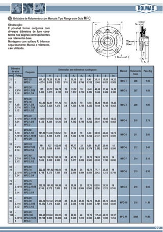 MFC-1 206 1.40
Mancal Rolamento
base
Peso Kg
MFC-2 207 1.50
MFC-3 208 1.90
MFC-4 210 2.70
MFC-5 211 3.00
MFC-6 212 3.40
MFC-7 214 5.10
MFC-8 215 6.50
MFC-9 216 6.60
MFC-10 218 11.80
MFC-11 3095 19.50
25 - MFC-25 111,10 76,20 92,08 8 30,10 19 6,40 38,10 15,88 14,32
- 1 MFC-1 4.374 3.000 3.625 5/16 1.185 0.748 0.252 1.500 0.625 0.563
30 - MFC-30
127 85,72 104,78 10 33,32 19 6,40 42,88 17,48 14,32- 1.3/16 MFC-1.3/16
5.000 3.375 4.125 3/8 1.312 0.750 0.252 1.688 0.688 0.563- 1.1/4 MFC-1.1/4
35 - MFC-35
40 - MFC-40 133,40 92,07 111,12 10 38,10 19 6,40 49,23 19,05 14,32
- 1.3/8 MFC-1.3/8 5.252 3.625 4.375 3/8 1.500 0.750 0.252 1.938 0.750 0.563
- 1.7/16 MFC-1.7/16
- 1.1/2 MFC-1.1/2
45 - MFC-45
- 1.11/16 MFC-1.11/16 155,60 107,95 130,18 10 39,67 19 6,40 51,59 19,05 13,53
- 1.3/4 MFC-1.3/4 6.126 4.250 5.125 3/8 1.562 0.750 0.252 2.031 0.750 0.563
- 2 MFC-2
50 - MFC-50
- 1.7/8 MFC-1.7/8 161,90 114,30 136,52 10 39,67 19 6,40 55,55 22,22 12,74
- 1.15/16 MFC-1.15/16 6.374 4.500 5.375 3/8 1.562 0.750 0.252 2.187 0.875 0.500
- 2 MFC-2R
55 - MFC-55
181 127 152,40 12 45,17 21 9,50 65,07 25,40 15
- 2.3/16 MFC-2.3/16
7.125 5.000 6.000 1/2 1.778 0.826 0.374 2.562 1.000 0.590
- 2.1/4 MFC-2.1/4
60 - MFC-60
193,70 139,70 165,10 12 47,70 21 12,70 74,63 30,23 16
- 2.7/16 MFC-2.7/16
7.626 5.500 6.500 1/2 1.877 0.826 0.500 2.938 1.190 0.630
- 2.1/2 MFC-2.1/2
65 - MFC-65
70 - MFC-70 222,20 161,92 190,50 16 50,80 25 12,70 77,77 33,35 19
- 2.11/16 MFC-2.11/16 8.748 6.375 7.500 5/8 2.000 0.984 0.500 3.062 1.313 0.748
- 2.3/4 MFC-2.3/4
75 - MFC-75
80 - MFC-80
222,20 161,92 190,50 16 55,58 25 12,70 82,55 33,35 19
- 2.15/16 MFC-2.15/16
8.748 6.375 7.500 5/8 2.189 0.984 0.500 3.250 1.313 0.748
- 3 MFC-3
- 3.1/4 MFC-3.1/4
85 - MFC-85
90 - MFC-90 260,40 187,32 219,08 20 67,46 29,40 12,70 96,04 39,73 23,85
- 3.7/16 MFC-3.7/16 10.252 7.375 8.625 3/4 2.656 1.156 0.500 3.781 1.564 0.938
- 3.1/2 MFC-3.1/2
95 - MFC-95
100 - MFC-100 298,40 228,60 260,35 20 88,90 46 12,70 117,48 49,25 33,37
- 3.15/16 MFC-3.15/16 11.748 9.000 10.250 3/4 3.500 1.812 0.500 4.625 1.939 1.314
- 4 MFC-4
bcSB
Dimensões em milímetros e polegadas
Unidades de Rolamentos com Mancais Tipo Flange com Guia MFC
5A4AA1GJH
Observação:
É possível formar conjuntos com
diversos diâmetros de furo cons-
tantes nas páginas correspondentes
aosrolamentosbase.
Montagens com sufixos R, informar
separadamente; Mancal e rolamento,
aserutilizado.
L
Conjunto
Diâmetro
do eixo
Poleg.mm
2727
 