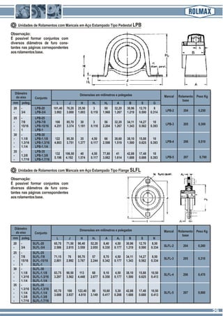 Unidades de Rolamentos com Mancais em Aço Estampado Tipo Pedestal LPB
Unidades de Rolamentos com Mancais em Aço Estampado Tipo Flange SLFL
Observação:
É possível formar conjuntos com
diversos diâmetros de furo cons-
tantes nas páginas correspondentes
aosrolamentosbase.
Observação:
É possível formar conjuntos com
diversos diâmetros de furo cons-
tantes nas páginas correspondentes
aosrolamentosbase.
20 - LPB-20 101,40 76,20 25,50 3 50 32,20 30,96 12,70 8
- 3/4 LPB-3/4 3.992 3.000 1.003 0.118 1.968 1.267 1.219 0.500 0.314
Diâmetro
do eixo
mm poleg.
Conjunto
L J H H1 H2 A B S G
Dimensões em milímetros e polegadas
LPB-2 204 0,250
Mancal Rolamento
base
Peso Kg
20 - SLFL-20 65,70 71,50 90,40 52,20 8,40 4,50 30,96 12,70 8,50
- 3/4 SLFL-3/4 2.586 2.815 3.559 2.055 0.330 0.177 1.219 0.500 0.334
Diâmetro
do eixo
mm poleg.
Conjunto
L J H H1 A1A B S N
Dimensões em milímetros e polegadas
SLFL-2 204 0,260
Mancal Rolamento
base
Peso Kg
25 - LPB-25
- 7/8 LPB-7/8 108 85,70 30 3 56 32,20 34,11 14,27 10
- 15/16 LPB-15/16 4.251 3.374 1.181 0.118 2.204 1.267 1.343 0.562 0.393
- 1 LPB-1
LPB-3 205 0,300
30 - LPB-30
- 1.1/8 LPB-1.1/8 122 95,30 35 4,50 66 38,60 38,10 15,88 10
- 1.3/16 LPB-1.3/16 4.803 3.751 1.377 0.117 2.598 1.519 1.500 0.625 0.393
- 1.1/4 LPB-1.1/4
LPB-4 206 0,510
35 - LPB-35
132 106,50 40 4,50 77,80 41 42,88 17,48 10
- 1.3/8 LPB-1.3/8
5.196 4.192 1.574 0.117 3.062 1.614 1.688 0.688 0.393
- 1.7/16 LPB-1.7/16
LPB-5 207 0,700
25 - SLFL-25
- 7/8 SLFL-7/8 71,15 76 95,70 57 8,70 4,50 34,11 14,27 8,50
- 15/16 SLFL-15/16 2.801 2.992 3.767 2.244 0.342 0.177 1.343 0.562 0.334
- 1 SLFL-1
SLFL-3 205 0,310
30 - SLFL-30
- 1.1/8 SLFL-1.1/8 83,75 90,50 113 68 9,10 4,50 38,10 15,88 10,50
- 1.3/16 SLFL-1.3/16 3.297 3.562 4.448 2.677 0.358 0,177 1.500 0.625 0.413
- 1.1/4 SLFL-1.1/4
SLFL-4 206 0,470
35 - SLFL-35
- 1.3/16 SLFL-1.3/16
93,70 100 122,40 80 10,60 5,30 42,88 17,48 10,50
- 1.1/4 SLFL-1.1/4
3.688 3.937 4.818 3.149 0.417 0.208 1.688 0.688 0.413
- 1.3/8 SLFL-1.3/8
- 1.7/16 SLFL-1.7/16
SLFL-5 207 0,660
2929
 