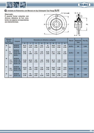 Unidades de Rolamentos com Mancais em Aço Estampado Tipo Flange SLFE
Observação:
É possível formar conjuntos com
diversos diâmetros de furo cons-
tantes nas páginas correspondentes
aosrolamentosbase.
Diâmetro
do eixo
mm poleg.
Conjunto
H J
Dimensões em milímetros e polegadas
A A1 H1 B S N
Mancal Rolamento
base
Peso Kg
25 - SLFE-25
- 7/8 SLFE-7/8 95,25 76 8,10 4,50 58,50 34,11 14,27 8,50
- 15/16 SLFE-15/16 3.750 2.992 0.318 0.177 2.303 1.343 0.562 0.334
- 1 SLFE-1
SLFE-3 205 0,392
30 - SLFE-30
- 1.1/8 SLFE-1.1/8 113,50 90,50 8,95 4,50 69,50 38,10 15,88 10,50
- 1.3/16 SLFE-1.3/16 4.468 3.562 0.352 0,177 2.736 1.500 0.625 0.413
- 1.1/4 SLFE-1.1/4
SLFE-4 206 0,580
35 - SLFE-35
122,20 100 10,80 5,30 79,50 42,88 17,48 10,50
- 1.3/8 SLFE-1.3/8
4.811 3.937 0.425 0.208 3.129 1.688 0.688 0.413
- 1.7/16 SLFE-1.7/16
SLFE-5 207 0,940
20 - SLFE-20 90,10 71,50 8,50 4,50 55 30,96 12,70 8,50
- 3/4 SLFE-3/4 3.547 2.814 0.334 0.177 2.165 1.219 0.500 0.334
SLFE-2 204 0,340
40 - SLFE-40 147,30 119 10,20 6 87,50 49,23 19,03 13,50
- 1.1/2 SLFE-1.1/2 5.799 4.685 0.401 0.236 3.444 1.938 0.750 0.531
SLFE-6 208 1,230
3030
 