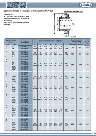 Rolamento Radial de Esferas para as Unidades da Série UCR-200
Dimensões em milímetros e polegadas
Estática CoDinâmica C
R.P.M
Máx.
D d1S M r
20 - UCR-204 47 16 30,96 12,70 28,50 5,70 2
- 3/4 UCR-204-12 1.8504 0.6299 1.219 0.500 1.122 0,224 0,078
985 620 7.450
Diâmetro nominal
do furo
mm poleg.
Série UCR-200
Capacidade básica
de carga em Kgf
C B
25 - UCR-205
- 7/8 UCR-205-14 52 16 34,11 14,27 34,01 6 2,50
- 15/16 UCR-205-15 2.0472 0.6299 1.343 0.562 1.339 0,236 0,098
- 1 UCR-205-16
1.080 695 6.250
25 - UCR-206-250
30 - UCR-206
- 7/8 UCR-206-14 62 18 38,10 15,88 40 6,80 2,50
- 1 UCR-206-16 2.4409 0.7086 1.500 0,625 1.575 0.267 0,098
- 1.1/8 UCR-206-18
- 1.3/16 UCR-206-19
- 1.1/4 UCR-206-20
1.500 1.010 5.300
1.970 1.360 4.500
30 - UCR-207-300
35 - UCR-207
- 1.3/16 UCR-207-19 72 19 42,88 17,48 46,69 7,90 2,50
- 1.1/4 UCR-207-20 2.8346 0.7480 1.688 0.688 1.338 0,311 0,098
- 1.3/8 UCR-207-22
- 1.7/16 UCR-207-23
35 - UCR-208-350
40 - UCR-208
80 21 49,23 19,05 52,70 7,90 2,80
- 1.3/8 UCR-208-22
3.1496 0.8268 1.938 0,750 2.075 0,311 0,110
- 1.7/16 UCR-208-23
- 1.1/2 UCR-208-24
2.240 1.570 4.000
40 - UCR-209-400
45 - UCR-209
- 1.1/2 UCR-209-24 85 22 49,23 19,05 57,30 7,90 2,80
- 1.5/8 UCR-209-26 3.3465 0.8661 1.938 0,750 2.256 0,311 0,110
- 1.11/16 UCR-209-27
- 1.3/4 UCR-209-28
2.510 1.780 3.700
2.700 1.980 3.400
45 - UCR-210-450
50 - UCR-210
- 1.11/16 UCR-210-27
90 23 51,59 19,05 62,20 7,90 3,50
- 1.3/4 UCR-210-28
3.5433 0.9055 2.031 0.750 2.449 0,311 0,137
- 1.7/8 UCR-210-30
- 1.15/16 UCR-210-31
- 2 UCR-210-32
3.340 2.500 3.100
50 - UCR-211-500
55 - UCR-211
- 1.7/8 UCR-211-30
100 24 55,55 22,22 68,81 9,50 3,50
- 1.15/16 UCR-211-31
3.9370 0.9448 2.187 0.875 2.709 0,374 0,137
- 2 UCR-211-32
- 2.1/8 UCR-211-34
- 2.3/16 UCR-211-35
Observação:
A capacidade básica de carga, está
calculada para uma vida de 500 horas
a33,33rpm.
Para outras combinações, consultar
página8.
UCR-200
3131
 