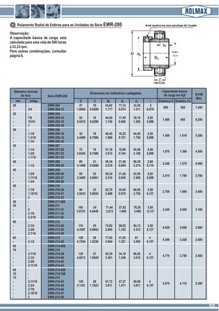 Observação:
A capacidade básica de carga, esta
calculada para uma vida de 500 horas
a33,33rpm.
Para outras combinações, consultar
página8.
985 620 7.450
R.P.M
Máx.
Estática Co
Capacidade básica
de carga em Kgf
Dinâmica C
20 - EWR-204 47 16 43,62 17,12 33,30 2
- 3/4 EWR-204-12 1.8504 0.6299 1.717 0.674 1.311 0,078
Dimensões em milímetros e polegadas
rd2B3 S2
Rolamento Radial de Esferas para as Unidades da Série EWR-200
CD
Série EWR-200
poleg.
Diâmetro nominal
do furo
mm
1.080 695 6.250
25 - EWR-205
- 7/8 EWR-205-14 52 16 44,40 17,49 38,10 2,50
- 15/16 EWR-205-15 2.0472 0.6299 1.748 0.689 1.500 0,098
- 1 EWR-205-16
1.500 1.010 5.300
30 - EWR-206
- 1.1/8 EWR-206-18 62 18 48,42 18,32 44,45 2,50
- 1.3/16 EWR-206-19 2.4409 0.7086 1.906 0.721 1.750 0,098
- 1.1/4 EWR-206-20
1.970 1.360 4.500
35 - EWR-207
- 1.1/4 EWR-207-20 72 19 51,18 18,89 55,58 2,50
- 1.3/8 EWR-207-22 2.8345 0.7480 2.015 0.744 2.188 0,098
- 1.7/16 EWR-207-23
2.240 1.570 4.000
40 - EWR-208 80 21 56,34 21,46 60,30 2,80
- 1.1/2 EWR-208-24 3.1496 0.8268 2.218 0.845 2.374 0,110
2.510 1.780 3.700
45 - EWR-209
- 1.5/8 EWR-209-26 85 22 56,34 21,46 63,50 2,50
- 1.11/16 EWR-209-27 3.3465 0.8661 2.218 0.845 2.500 0,098
- 1.3/4 EWR-209-28
2.700 1.980 3.400
50 - EWR-210
- 1.7/8 EWR-210-30 90 23 62,70 24,65 69,85 3,50
- 1.15/16 EWR-210-31 3.5433 0.9055 2.468 0.970 2.750 0,137
- 2 EWR-210-32
3.340 2.500 3.100
50 - EWR-211-500
55 - EWR-211
- 2 EWR-211-32
- 2.1/8 EWR-211-34
- 2.3/16 EWR-211-35
4.030 3.090 2.800
60 - EWR-212
- 2.1/4 EWR-212-36 110 25 74,82 28,02 84,12 3,50
- 2.3/8 EWR-212-38 4.3307 0.9842 2.945 1,103 3.312 0,137
- 2.7/16 EWR-212-39
4.390 3.420 2.600
65 - EWR-213 120 26 77,82 31,02 91 4
- 2.1/2 EWR-213-40 4.7244 1.0236 3.064 1.221 3,582 0,157
4.770 3.750 2.450
65 - EWR-214-650
70 - EWR-214
- 2.7/16 EWR-214-39 125 27 85,35 34,19 96,82 4
- 2.1/2 EWR-214-40 4.9213 1.0629 3.361 1.346 3.812 0,157
- 2.5/8 EWR-214-42
- 2.11/16 EWR-214-43
65 - EWR-215-650
70 - EWR-215-700
75 - EWR-215
- 2.11/16 EWR-215-43 130 28 91,72 37,37 99,50 4
- 2.3/4 EWR-215-44 5.1181 1.1023 3.611 1.471 3,917 0,157
- 2.7/8 EWR-215-46
- 2.15/16 EWR-215-47
- 3 EWR-215-48
5.070 4.110 2.300
100 24 71,44 27,82 76,20 3,50
3.9370 0.9448 2.813 1.095 3.000 0,137
3333
 