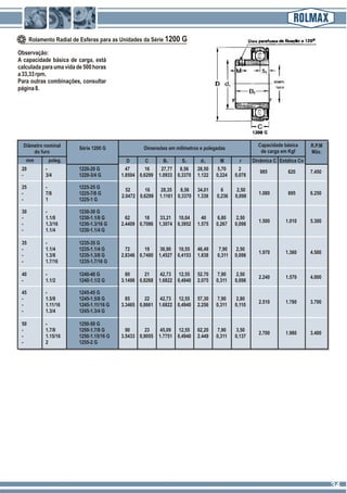 Observação:
A capacidade básica de carga, está
calculadaparaumavidade500horas
a33,33rpm.
Para outras combinações, consultar
página8.
Rolamento Radial de Esferas para as Unidades da Série 1200 G
20 - 1220-20 G 47 16 27,77 8,56 28,50 5,70 2
- 3/4 1220-3/4 G 1.8504 0,6299 1.0933 0,3370 1.122 0,224 0,078
985 620 7.450
25 - 1225-25 G
- 7/8 1225-7/8 G
- 1 1225-1 G
1.080 695 6.250
30 - 1230-30 G
- 1.1/8 1230-1.1/8 G 62 18 33,21 10,04 40 6,80 2,50
- 1.3/16 1230-1.3/16 G 2.4409 0,7086 1,3074 0,3952 1.575 0,267 0,098
- 1.1/4 1230-1.1/4 G
1.500 1.010 5.300
35 - 1235-35 G
- 1.1/4 1235-1.1/4 G 72 19 36,90 10,55 46,49 7,90 2,50
- 1.3/8 1235-1.3/8 G 2.8346 0,7480 1,4527 0,4153 1.838 0,311 0,098
- 1.7/16 1235-1.7/16 G
1.970 1.360 4.500
40 - 1240-40 G 80 21 42,73 12,55 52.70 7,90 2,50
- 1.1/2 1240-1.1/2 G 3.1496 0,8268 1.6822 0,4940 2.075 0,311 0,098
2.240 1.570 4.000
45 - 1245-45 G
- 1.5/8 1245-1.5/8 G 85 22 42,73 12,55 57,30 7,90 2,80
- 1.11/16 1245-1.11/16 G 3.3465 0,8661 1.6822 0,4940 2.256 0,311 0,110
- 1.3/4 1245-1.3/4 G
2.510 1.780 3.700
50 - 1250-50 G
- 1.7/8 1250-1.7/8 G 90 23 45,09 12,55 62,20 7,90 3,50
- 1.15/16 1250-1.15/16 G 3.5433 0,9055 1.7751 0,4940 2.449 0,311 0,137
- 2 1255-2 G
2.700 1.980 3.400
Diâmetro nominal
do furo
mm poleg.
Série 1200 G Dimensões em milímetros e polegadas
Dinâmica C
Capacidade básica
de carga em Kgf
Estática Co
R.P.M
Máx.
rd1B1 S1CD M
52 16 28,35 8,56 34,01 6 2,50
2.0472 0,6299 1.1161 0,3370 1.339 0,236 0,098
3434
 