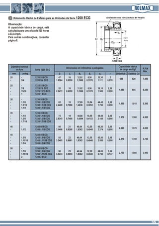 Rolamento Radial de Esferas para as Unidades da Série 1200 ECG
Observação:
A capacidade básica de carga, está
calculada para uma vida de 500 horas
a33,33rpm.
Para outras combinações, consultar
página8.
Diâmetro nominal
do furo Série 1200 ECG
Dimensões em milímetros e polegadas
Capacidade básica
de carga em Kgf R.P.M
Máx.
mm poleg. D C B3 S1 d2 Dinâmica C Estática Cor
20 - 1220-20 ECG 47 16 32,92 8,56 33,30 2
- 3/4 1220-3/4 ECG 1.8504 0,6299 1,2960 0,3370 1.311 0,078
985 620 7.450
25 - 1225-25 ECG
- 7/8 1225-7/8 ECG 52 16 31,92 8,56 38,10 2,50
- 15/16 1225-15/16 ECG 2.0472 0,6299 1,2566 0,3370 1.500 0,098
- 1 1225-1 ECG
1.080 695 6.250
30 - 1230-30 ECG
- 1.1/8 1230-1.1/8 ECG 62 18 37,69 10,04 44,45 2,50
- 1.3/16 1230-1.3/16 ECG 2.4409 0,7086 1,4838 0,3952 1.750 0,098
- 1.1/4 1230-1.1/4 ECG
1.500 1.010 5.300
35 - 1235-35 ECG
- 1.1/4 1235-1.1/4 ECG 72 19 40,88 10,55 55,58 2,50
- 1.3/8 1235-1.3/8 ECG 2.8345 0,7480 1,6094 0,4153 2.188 0,098
- 1.7/16 1235-1.7/16 ECG
1.970 1.360 4.500
40 - 1240-40 ECG 80 21 46,64 12,55 60,30 2,50
- 1.1/2 1240-1.1/2 ECG 3.1496 0,8268 1,8362 0,4940 2.374 0,098
2.240 1.570 4.000
45 - 1245-45 ECG
- 1.5/8 1245-1.5/8 ECG 85 22 46,64 12,55 63,50 2,50
- 1.11/16 1245-1.11/16 ECG 3.3465 0,8661 1,8362 0,4940 2.500 0,098
- 1.3/4 1245-1.3/4 ECG
2.510 1.780 3.700
50 - 1250-50 ECG
- 1.7/8 1250-1.7/8 ECG 90 23 46,64 12,55 69,85 3,50
- 1.15/16 1250-1.15/16 ECG 3.5433 0,9055 1,8362 0,4940 2.750 0,137
- 2 1250-2 ECG
2.700 1.980 3.400
3535
 
