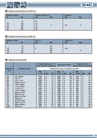 Tolerância do Anel Externo em 0,001 mm
Tolerância do Anel Interno em 0,001 mm
Tolerância do Eixo e R.P.M.
Rolamento
base
Diâmetro do eixo
Cargas leves com
altas e baixas velocidades
Aplicações normais
Máx.
R.P.M.
Máx.
R.P.M.
Máx.
R.P.M.Máx. Mín. Máx. Mín. Máx. Mín.
Tolerâncias do eixo um milésimos de (mm)
204 3/4” a 20mm 7450 0 -13 4200 0 -20 1700 0 -51
205 7/8” a 1” 6250 0 -13 3600 0 -20 1350 0 -51
206 7/8” a 1.1/4” 5300 0 -13 3100 0 -20 1100 0 -51
207 30mm a 1.7/16” 4500 0 -15 2700 0 -25 900 0 -64
208 1.3/8” a 40mm 4000 0 -15 2400 0 -25 750 0 -64
209 1.1/2” a 45mm 3700 0 -15 2200 0 -25 600 0 -64
210 1.11/16” a 2” 3400 0 -15 1950 0 -25 500 0 -64
211 1.7/8” a 2.3/16” 3100 0 -18 1800 0 -30 450 0 -76
212 55mm a 2.7/16” 2800 0 -18 1600 0 -30 400 0 -76
213 60mm a 2.1/2” 2600 0 -18 1500 0 -30 350 0 -76
214 60mm a 2.11/16” 2450 0 -18 1400 0 -30 300 0 -76
215 65mm a 3” 2300 0 -18 1300 0 -30 280 0 -76
216 2.15/16 a 3.1/4” 2150 0 -18 1200 0 -30 250 0 -76
217 80mm a 3.7/16” 2000 0 -23 1100 0 -36 220 0 -89
218 85mm a 90mm 1900 0 -23 1050 0 -36 200 0 -89
3095 95mm a 4” 1600 0 -23 1000 0 -36 180 0 -89
Nominal - D (mm) Diâmetro Externo - D Largura - C
De Até Min. Máx. Min. Máx.
47 -11
52 80 -13
85 120 -15 0 -50 0
125 150 -18
160 200 -30
Cargas pesadas com
altas e baixas velocidades
Nominal - d (mm) Furo - d Largura - B
De Até Min. Máx. Min. Máx.
30 +21
35 55 0 +25 -130
60 80 +30 0
85 100 +35
0606
 