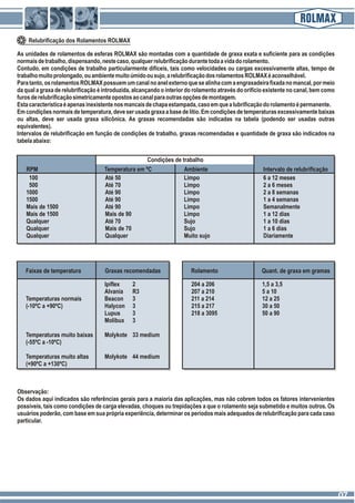 Relubrificação dos Rolamentos ROLMAX
As unidades de rolamentos de esferas ROLMAX são montadas com a quantidade de graxa exata e suficiente para as condições
normaisdetrabalho,dispensando,nestecaso,qualquerrelubrificaçãodurantetodaavidadorolamento.
Contudo, em condições de trabalho particularmente difíceis, tais como velocidades ou cargas excessivamente altas, tempo de
trabalhomuitoprolongado,ouambientemuitoúmidoousujo,arelubrificaçãodosrolamentosROLMAXéaconselhável.
Paratanto,osrolamentosROLMAXpossuemumcanalnoanelexternoquesealinhacomaengraxadeirafixadanomancal,pormeio
da qual a graxa de relubrificação é introduzida, alcançando o interior do rolamento através do orifício existente no canal, bem como
furosderelubrificaçãosimetricamenteopostosaocanalparaoutrasopçõesdemontagem.
Estacaracterísticaéapenasinexistentenosmancaisdechapaestampada,casoemquealubrificaçãodorolamentoépermanente.
Emcondiçõesnormaisdetemperatura,deveserusadagraxaabasedelítio.Emcondiçõesdetemperaturasexcessivamentebaixas
ou altas, deve ser usada graxa silicônica. As graxas recomendadas são indicadas na tabela (podendo ser usadas outras
equivalentes).
Intervalos de relubrificação em função de condições de trabalho, graxas recomendadas e quantidade de graxa são indicados na
tabelaabaixo:
Observação:
Os dados aqui indicados são referências gerais para a maioria das aplicações, mas não cobrem todos os fatores intervenientes
possíveis, tais como condições de carga elevadas, choques ou trepidações a que o rolamento seja submetido e muitos outros. Os
usuários poderão, com base em sua própria experiência, determinar os períodos mais adequados de relubrificação para cada caso
particular.
RPM Temperatura em ºC Ambiente Intervalo de relubrificação
Condições de trabalho
100 Até 50 Limpo 6 a 12 meses
500 Até 70 Limpo 2 a 6 meses
1000 Até 90 Limpo 2 a 8 semanas
1500 Até 90 Limpo 1 a 4 semanas
Mais de 1500 Até 90 Limpo Semanalmente
Mais de 1500 Mais de 90 Limpo 1 a 12 dias
Qualquer Até 70 Sujo 1 a 10 dias
Qualquer Mais de 70 Sujo 1 a 6 dias
Qualquer Qualquer Muito sujo Diariamente
Faixas de temperatura RolamentoGraxas recomendadas Quant. de graxa em gramas
Ipiflex 2
Alvania R3
Temperaturas normais Beacon 3
(-10ºC a +90ºC) Halycon 3
Lupus 3
Molibux 3
Temperaturas muito baixas Molykote 33 medium
(-55ºC a -10ºC)
Temperaturas muito altas Molykote 44 medium
(+90ºC a +130ºC)
204 a 206 1,5 a 3,5
207 a 210 5 a 10
211 a 214 12 a 25
215 a 217 30 a 50
218 a 3095 50 a 90
0707
 