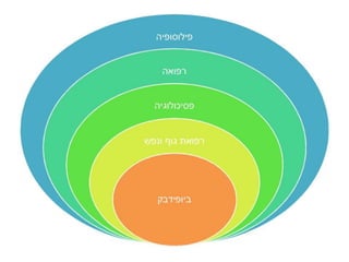 rolnick arnon biofeedbackisrael.org