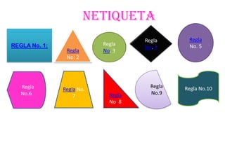 netiqueta
                                     Regla      Regla
REGLA No. 1:               Regla                No. 5
                                     No. 4
                Regla      No. 3
                No: 2




  RRegla                               Regla   Regla No.10
               Regla No.
   No.6                      Regla     No.9
                   7
                             No. 8
 