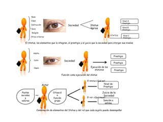 Raza Edad Nivel A Prestigio Adulto Prestigio Nivel de Prestigio Status Varios Instrucción Sociedad Nivel B Prestigio Culto Sociedad Sexo Prestigio Juicio de la Sociedad Religión Ejecución de los statutos Nivel C Prestigio EL STATUS Capaz Sanción o estima Otros criterios  Prestigio El Status, los elementos que la integran, al prestigio y al juicio que la sociedad para otorgar sus niveles Función como ejecución del status Combinación de elementos del Status y del rol que cada sujeto puede desempeñar El status ¿Qué es? Actor Pautas sociales y valores Situación función grupo  El rol= ¿Qué Hace? 
