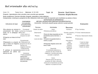 Rol orientador día 06/10/14
Grado: 3”A Turno: Diurno Matrícula:  V: 15  H:19 Total:  34 Docente:  Rosil Cabrera
Proyecto:  Aprendiendo a leer y escribir y leer y escribir para aprender Pasantes: Brigitte Morante
Áreas académicas: Ciencias naturales, lenguaje, matemática y artes plásticas.
Componentes: construye su proyecto de vida, utilizando el arte como medio de expresión para manifestar sus planes a futuro
Indicadores de logro
CONTENIDOS
(conceptuales, 
procedimentales,
 actitudinales)
ESTRATEGIAS DE APRENDIZAJE
MÉTODO: INTERACCIÓN-CONSTRUCTIVA-INVESTIGATIVA
(momentos:  Individual, pequeño grupo, plenaria o grupo grande)
Evaluación
Técnicas Actividades Recursos
Se  esfuerza  por  alcanzar  la 
concentración  del  misma  a 
través  de  la  pedagogía  del 
silencio
Organiza sus ideas de forma 
clara
Representa  su  proyecto  de 
vida  a  través  de  imágenes  o 
dibujos alusivos
  participa  en  exposiciones 
explicando  los  planes  que 
tiene en su vida
Conceptual: 
¿Qué es un proyecto 
de vida?
¿Cómo hacer un 
proyecto de vida?
Procedimental:
Elaboración del 
proyecto de vida en 
laminas con 
imágenes alusivas
Explicaciones 
proyecto de vida 
Actitudinal:
Toma conciencia 
acerca de la 
importancia que 
tienen los valores en 
las personas
    Estado de alerta
 
      Observación
        Plenaria
 
      Lluvia de ideas
Inicio: 
Dinámica del silencio
lluvia de ideas expuestas por los 
estudiantes acerca del tema  a 
tratar.
Oración de agradecimiento a 
mamá y a papá
Preguntas dirigidas acerca del 
tema a tratar 
Desarrollo:
 El estudiante elaborara su 
proyecto de vida a través de 
imágenes o recortes para luego 
proceder a explicarlo
Cierre: 
Plenaria acerca de todo los 
proyectos de vidas y discusión 
acerca de la importancia que tiene 
elaborar un proyecto de vida
Humanos: 
Docente, pasante y 
alumnos
.
Materiales: 
Hoja blanca
 Lápiz
 Creyones
 Pizarrón
Imágenes
 Marcador
tijeras
Tipo: formativa
 Forma: heteroevaluacion
Técnica: Observación directa
Instrumento:  
   
Lista de cotejo
Producciones
Imágenes cuadro
Diario de campo
 
 