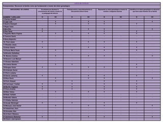 LISTA DE COTEJO
Componentes: Reconoce la familia como eje fundamental a través del árbol genealógico
INDICADORES DE LOGROS Se esfuerza por alcanzar la
concentración del misma a través de
la pedagogía del silencio
Participa activa y espontáneamente en
discusiones sobre el tema
.
Representa su árbol genealógico a través de
nombre o imágenes alusivas
Identifica en el árbol genealógico la ubicación
que tiene cada miembro de su familia
NOMBRE Y APELLIDO SI NO SI NO SI NO SI NO
1-Carrizo Krisbel - - - - - - - -
2-Lugo Luis X X X X
3-Guerra Arianyeli X X X X
4-Rojas Ivana - - - - - - - -
5-Bria Elio X X X X
6-Diaz Sarai X X X X
7-Arguello María Virginia X X X X
8-Tremont David - - - - - - - -
9-Nava,Alejandro - - - - - - - -
10- Finol Jesús X X X X
11-Rosales Jesús - - - - - - - -
12-Ariza Valeria X X X X
13-Flores María Paula X X X X
14-Briceño Esthefany - - - - - - - -
15- Moreno Andrea X X X X
16-Navarro Luis Manuel - - - - - - - -
17-Grosso Gabrieles - - - - - - - -
18-Linares Derwin X X X
19-Burgos Víctor X X X X
20-Urdaneta Xavier - - - - - - - -
21-Parra Luisany - - - - - - - -
22-Garcia Jarianny X X X X
23-Rios Kevin X X X X
24-Ferre Aizquel X X X X
25-Fuermayor Yosibel X X X X
26-Morillo Hugliana X X X X
27-Parra Andrés X X X X
28-Bitar Valery X X X X
29-Rada Yaiilieth - - - - - - - -
30-Montiel Valeria - - - - - - - -
31-Villalba Gabriela - - - - - - - -
32-Azuaje Mariangel X X X X
33-Marquez José Daniel X X X X
34-Valestrines Jhon - - - - - - - -
35-Gonsalez Alex - - - - - - - -
36-Urribarri Walesca - - - - - - - -
37-Zambrano Biskerlyn X X X X
38-Chacin José Ignacio - - - - - - - -
 