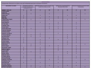 LISTA DE COTEJO
Componentes: Reconoce los valores como eje fundamental para tener una buena convivencia
INDICADORES DE LOGROS Se esfuerza por alcanzar la
concentración del misma a través de
la pedagogía del silencio
Demuestra interés por convivir en armonía y paz
a través de los valores en el aula
participa activa y espontáneamente en
discusiones sobre el tema
Reconoce la importancia que tiene los valores
en las personas
NOMBRE Y APELLIDO SI NO SI NO SI NO SI NO
1-Carrizo Krisbel - - - - - - - -
2-Lugo Luis - - - - - - - -
3-Guerra Arianyeli X X X
4-Rojas Ivana X X X X
5-Bria Elio X X X
6-Diaz Sarai X X X X
7-Arguello María Virginia X X X X
8-Tremont David - - - - - - - -
9-Nava,Alejandro X X X X
10- Finol Jesús X X X X
11-Rosales Jesús - - - - - - - -
12-Ariza Valeria X X X X
13-Flores María Paula X X X X
14-Briceño Esthefany - - - - - - - -
15- Moreno Andrea - - - - - - - -
16-Navarro Luis Manuel X X X X
17-Grosso Gabrieles X X X X
18-Linares Derwin X X X X
19-Burgos Víctor X X X X
20-Urdaneta Xavier X X X X
21-Parra Luisany X X X X
22-Garcia Jarianny X X X X
23-Rios Kevin X X X X
24-Ferre Aizquel X X X X
25-Fuermayor Yosibel X X X X
26-Morillo Hugliana X X X X
27-Parra Andrés X X X X
28-Bitar Valery X X X X
29-Rada Yaiilieth X X X X
30-Montiel Valeria - - - - - - - -
31-Villalba Gabriela X X X X
32-Azuaje Mariangel X X X X
33-Marquez José Daniel X X X X
34-Valestrines Jhon - - - - - - - -
35-Gonsalez Alex X X X X
36-Urribarri Walesca - - - - - - - -
37-Zambrano Biskerlyn X X X X
38-Chacin José Ignacio X X X X
 