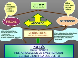JJUUEEZZ 
UUttiilliizzaa 
ccoommoo bbaassee 
ppaarraa ssuu 
aaccuussaacciióónn 
FISCAL DDEEFFEENNSSOORR 
VERDAD REAL 
DEL HECHO INVESTIGADO 
PPOOLLIICCÍÍAA 
(INVESTIGADOR) 
RESPONSABLE DE LA INVESTIGACIÓN 
TECNICO CIENTÍFICA DEL DELITO 
UUttiilliizzaa 
ccoommoo bbaassee 
ppaarraa ssuu 
ddeeffeennssaa 
HHAACCEENN RREEQQUUEERRIIMMIIEENNTTOOSS DDEE 
DDIILLIIGGEENNCCIIAASS IINNVVEESSTTIIGGAATTOORRIIAASS 
YY PPRROOBBAATTOORRIIAASS.. 
FFIISSCCAALLIIZZAA LLAA LLEEGGAALLIIDDAADD 
DDEE LLAASS AACCTTUUAACCIIOONNEESS DDEE LLAA PPOOLLIICCÍÍAA 
HHAACCEENN RREEQQUUEERRIIMMIIEENNTTOOSS DDEE DDIILLIIGGEENNCCIIAASS 
IINNVVEESSTTIIGGAATTOORRIIAASS YY PPRROOBBAATTOORRIIAASS.. 
FFIISSCCAALLIIZZAA DDEE MMAANNEERRAA IINNDDIIRREECCTTAA LLAA 
LLEEGGAALLIIDDAADD DDEE LLAASS AACCTTUUAACCIIOONNEESS 
DDEE LLAA PPOOLLIICCÍÍAA 
AABBOOGGAADDOO 
 