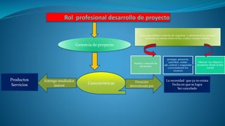 Gerencia de proyecto
Características Duración
determinada por
La necesidad que ya no exista
Fecha en que se logra
Ser cancelado
Entrega resultados
únicos
Productos
Servicios
Asertiva toma de las
decisiones
proteger, preservar,
custodiar, cuidar,
administrar y resguardar
correctamente los
recursos
Obtener los objetivos
propuesto desde la fase
inicial
Es la especialidad o método de organizar y administrar los recursos
teniendo en cuenta restricciones, costos y tiempo implica:
 