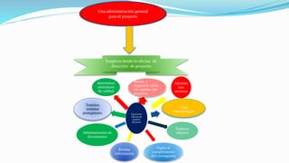 Una administración general
para el proyecto
Empieza desde la oficina de
dirección de proyecto
Funciones
Oficina de
gestión
proyecto
Reunir y
organizar entre
los sujetos del
proyecto
Adminis
trar
recursos
Crear
metodologías
Explorar
objetivo
Vigilar el
cumplimiento
del cronograma
Brindar
información
Administración de
documentos
Tramitar,
inventar
presupuesto,
determinar
estándares
de calidad
 