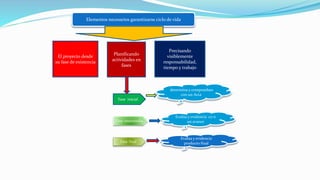 Elementos necesarios garantizarse ciclo de vida
El proyecto desde
su fase de existencia
Planificando
actividades en
fases
Precisando
visiblemente
responsabilidad,
tiempo y trabajo
Fase inicial
Fase intermedia
Fase final
determina y comprueban
con un Acta
Evalúa y evidencia co n
un avance
Evalúa y evidencia
producto final
 