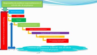 Responsables de establecer responsablemente el
ciclo de vida de un proyecto
Director del proyecto
Cliente
Personal
Personal que ejecuta el proyecto
Equipo de dirección del proyecto
Integrantes del equipo de l proyecto
Oficina de gestión del proyecto
Otros miembros (familia, gobierno
,comunidad, entre otros)
Participantesactivosenelproyecto
Constituye apropiadamente la fase del ciclo de vida de
existencia del proyecto
 