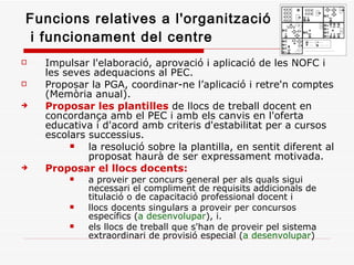 F uncions relatives a l'organització  i funcionament del centre Impulsar l'elaboració, aprovació i aplicació de les NOFC i les seves adequacions al PEC. Proposar la PGA, coordinar-ne l’aplicació i retre'n comptes (Memòria anual). Proposar les plantilles  de llocs de treball docent en concordança amb el PEC i amb els canvis en l'oferta educativa i d'acord amb criteris d'estabilitat per a cursos escolars successius. la resolució sobre la plantilla, en sentit diferent al proposat haurà de ser expressament motivada. Proposar el llocs docents: a proveir per concurs general per als quals sigui necessari el compliment de requisits addicionals de titulació o de capacitació professional docent i llocs docents singulars a proveir per concursos específics ( a desenvolupar ), i. els llocs de treball que s'han de proveir pel sistema extraordinari de provisió especial ( a desenvolupar ) 