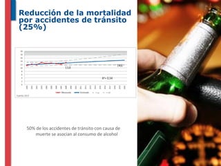Reducción de la mortalidad
por accidentes de tránsito
(25%)




 	
  50%	
  de	
  los	
  accidentes	
  de	
  tránsito	
  con	
  causa	
  de	
  
          muerte	
  se	
  asocian	
  al	
  consumo	
  de	
  alcohol	
  
 
