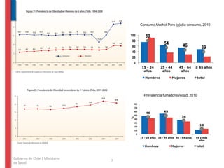 Consumo Alcohol Puro (g)/día consumo, 2010




                                                           Prevalencia fumadores/edad, 2010




Gobierno	
  de	
  Chile	
  |	
  Ministerio	
  
                                                 7	
  
de	
  Salud	
  
 