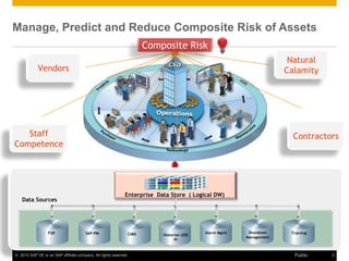 © 2015 SAP SE or an SAP affiliate company. All rights reserved. 3Public
Manage, Predict and Reduce Composite Risk of Assets
FSR Historian (OSI
PI
CIMS Alarm Mgmt
Data Sources
SAP-PM Shutdown
Management
Training
Enterprise Data Store ( Logical DW)
Vendors
Natural
Calamity
ContractorsStaff
Competence
Composite Risk
 