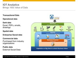 © 2015 SAP SE or an SAP affiliate company. All rights reserved. 5Public
IOT Analytics
Brings 100x Value of Data
Transactional Data
Operational data
Dark data
Excel, PDFs, emails,
drawings
Spatial data
Enterprise Social data
Commercial data
Purchased from industry
organizations
Public data
External Social Data
Satellite
Imaging
Sensors Video Voice
M2M Log
Files
Capitalize on Big Data to unlock Business Value
Plant Monitoring
Systems
Web Email Documents Social Media
Machine
Human
Business Process
Database data
OLTP
Sensor Data, Complex Data
Enterprise Content, External Sources
100 X
10 X
1 X
 