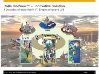 © 2015 SAP SE or an SAP affiliate company. All rights reserved. 6Public
Rolta OneView™ – Innovative Solution
3 Decades of expertise in IT, Engineering and GIS
Engineering
GIS IT
 