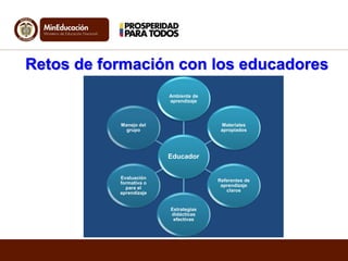 Educador
Ambiente de
aprendizaje
Materiales
apropiados
Referentes de
aprendizaje
claros
Estrategias
didácticas
efectivas
Evaluación
formativa o
para el
aprendizaje
Manejo del
grupo
Retos de formación con los educadores
 