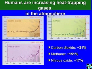 Carbon dioxide: + 31%   Methane: + 151% Nitrous oxide: + 17% Humans are increasing heat-trapping gases  in the atmosphere 