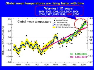 Global mean temperatures are rising faster with time Period  Rate Years   /decade Source: IPCC 100  0.074  0.018 50  0.128  0.026 Warmest 12 years: 1998,2005,2003,2002,2004,2006, 2001,1997,1995,1999, 1990 ,2000 